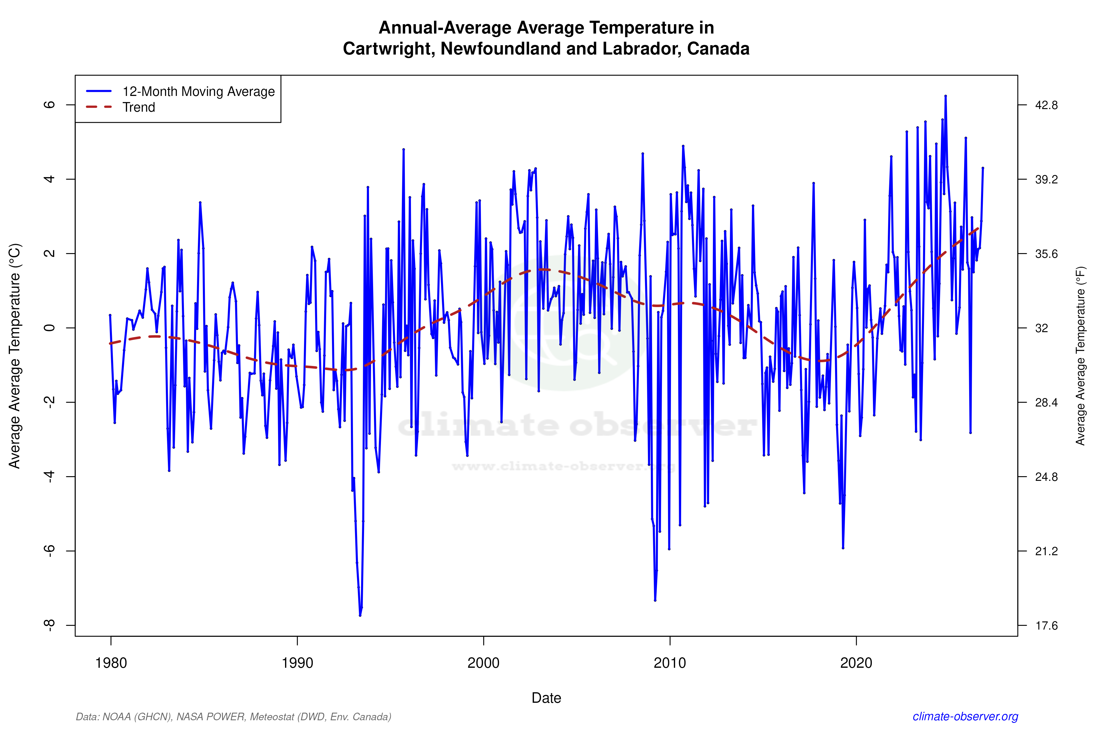 Climate 12-Month Moving Averages - Average Temperature 12-Month MA