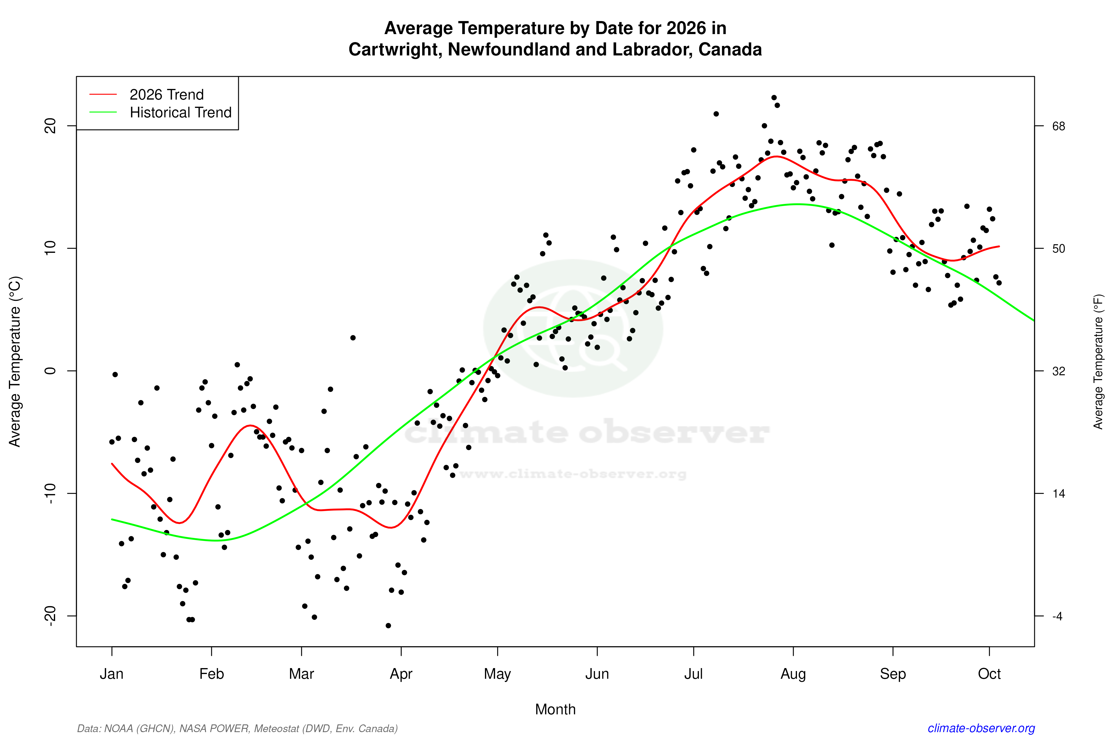 Current Year Climate Trends vs Historical - Average Temperature this Year