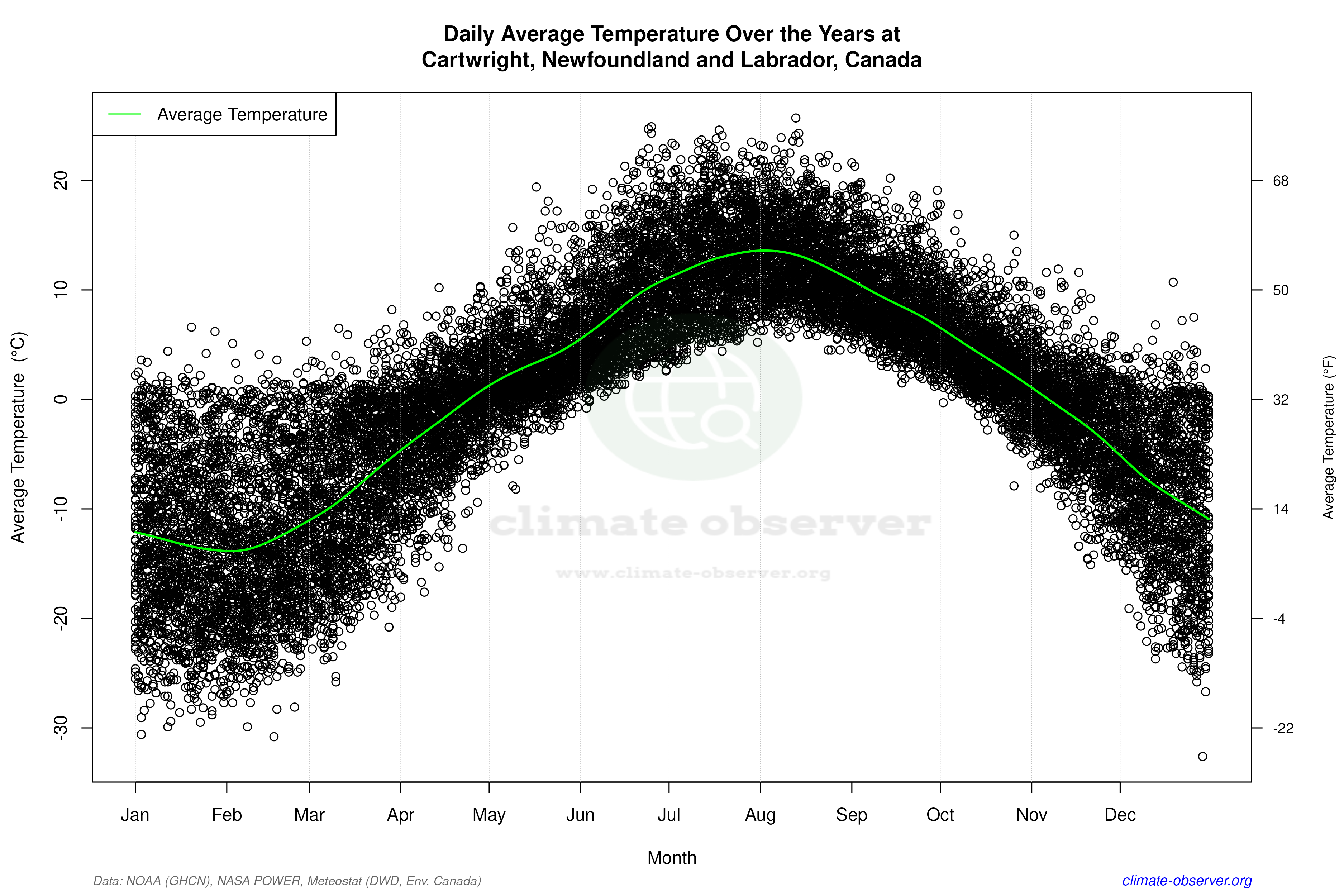 Daily Data Points and Averages Throughout the Year - Average Temperature Throughout Year