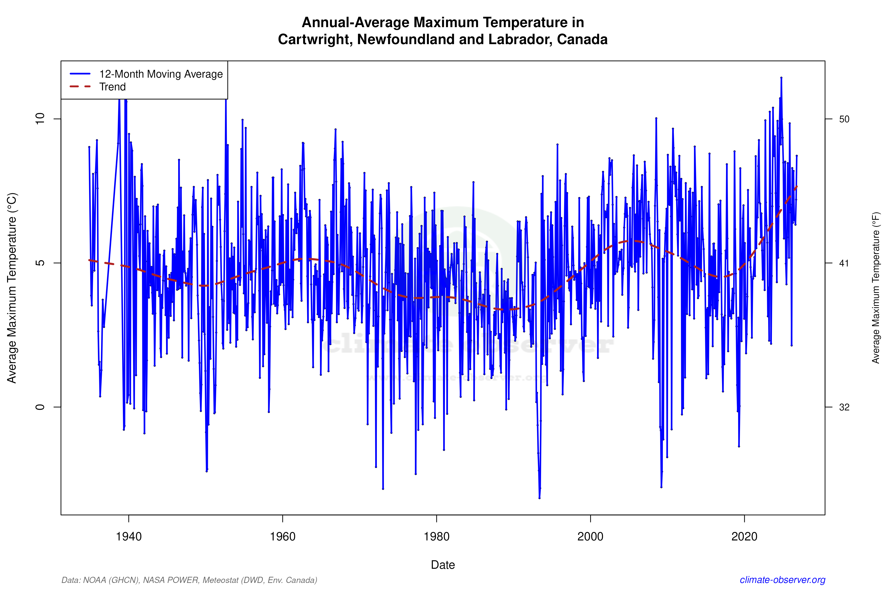 Climate 12-Month Moving Averages - Max Temperature 12-Month MA