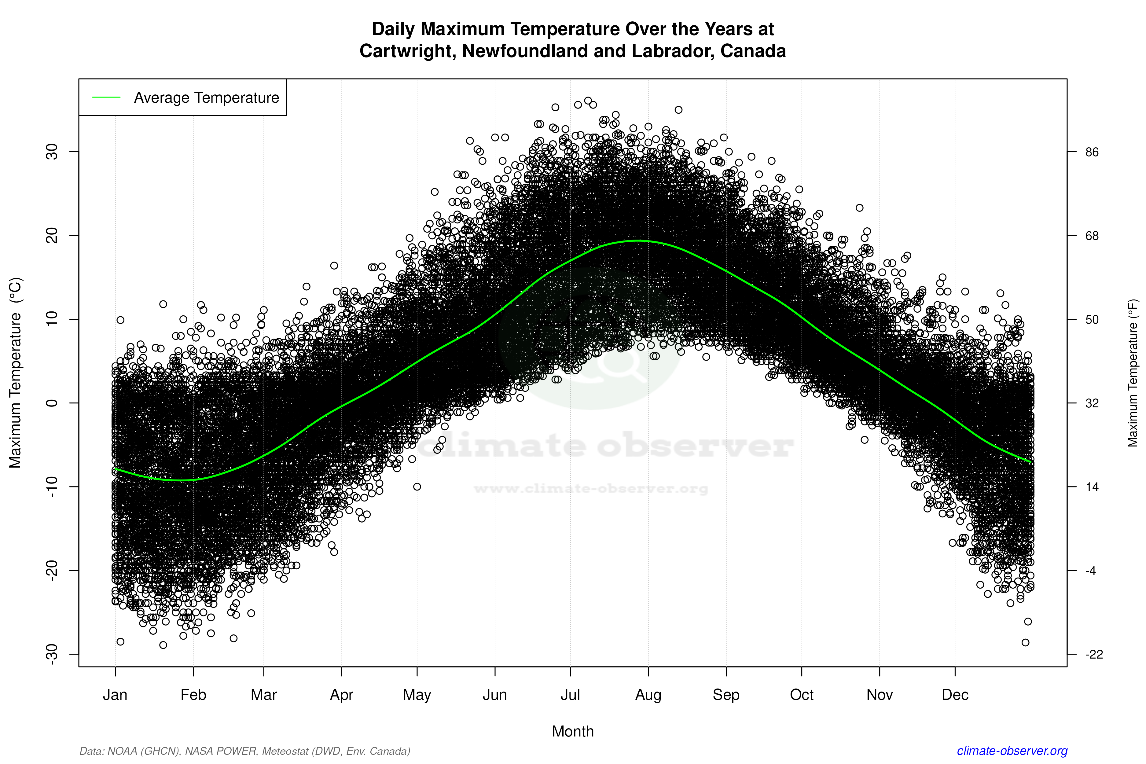 Daily Data Points and Averages Throughout the Year - Average Max Temperature Throughout Year