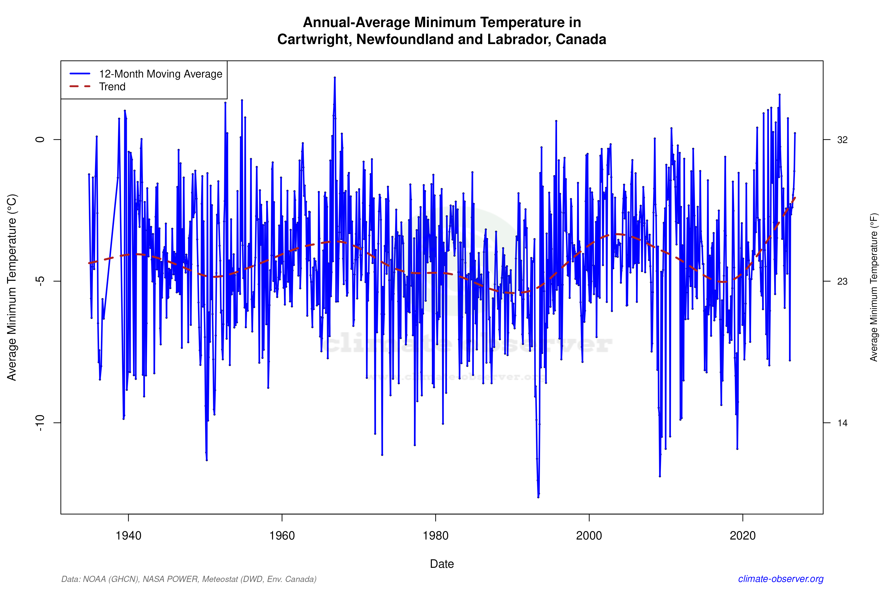 Climate 12-Month Moving Averages - Min Temperature 12-Month MA