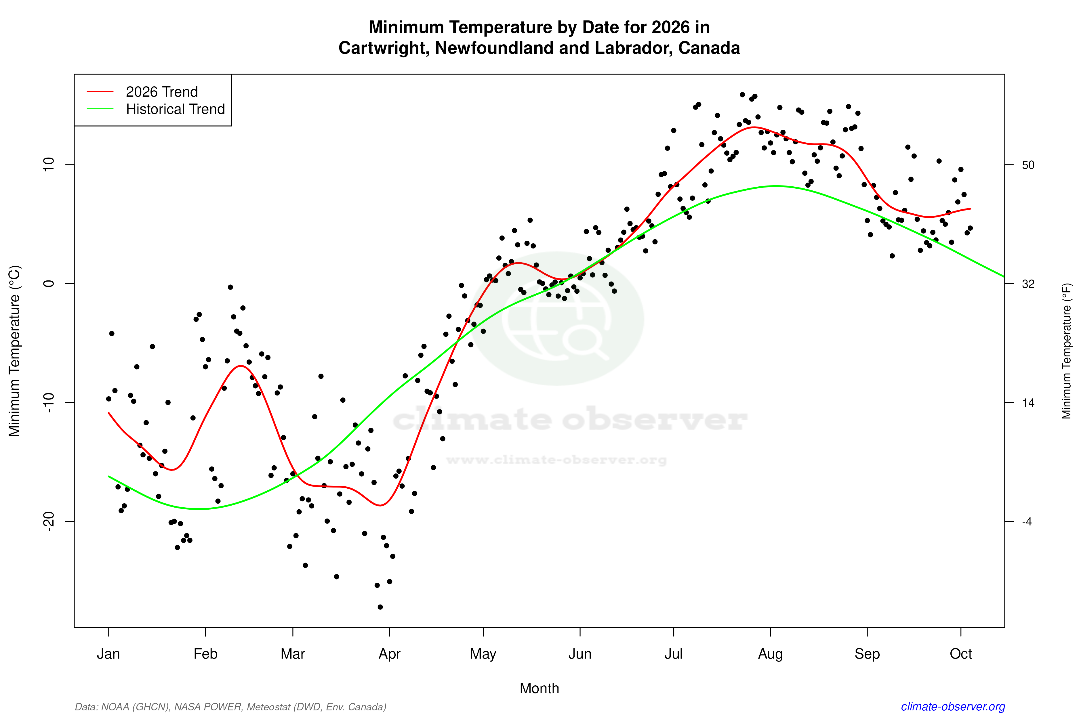Current Year Climate Trends vs Historical - Min Temperature this Year