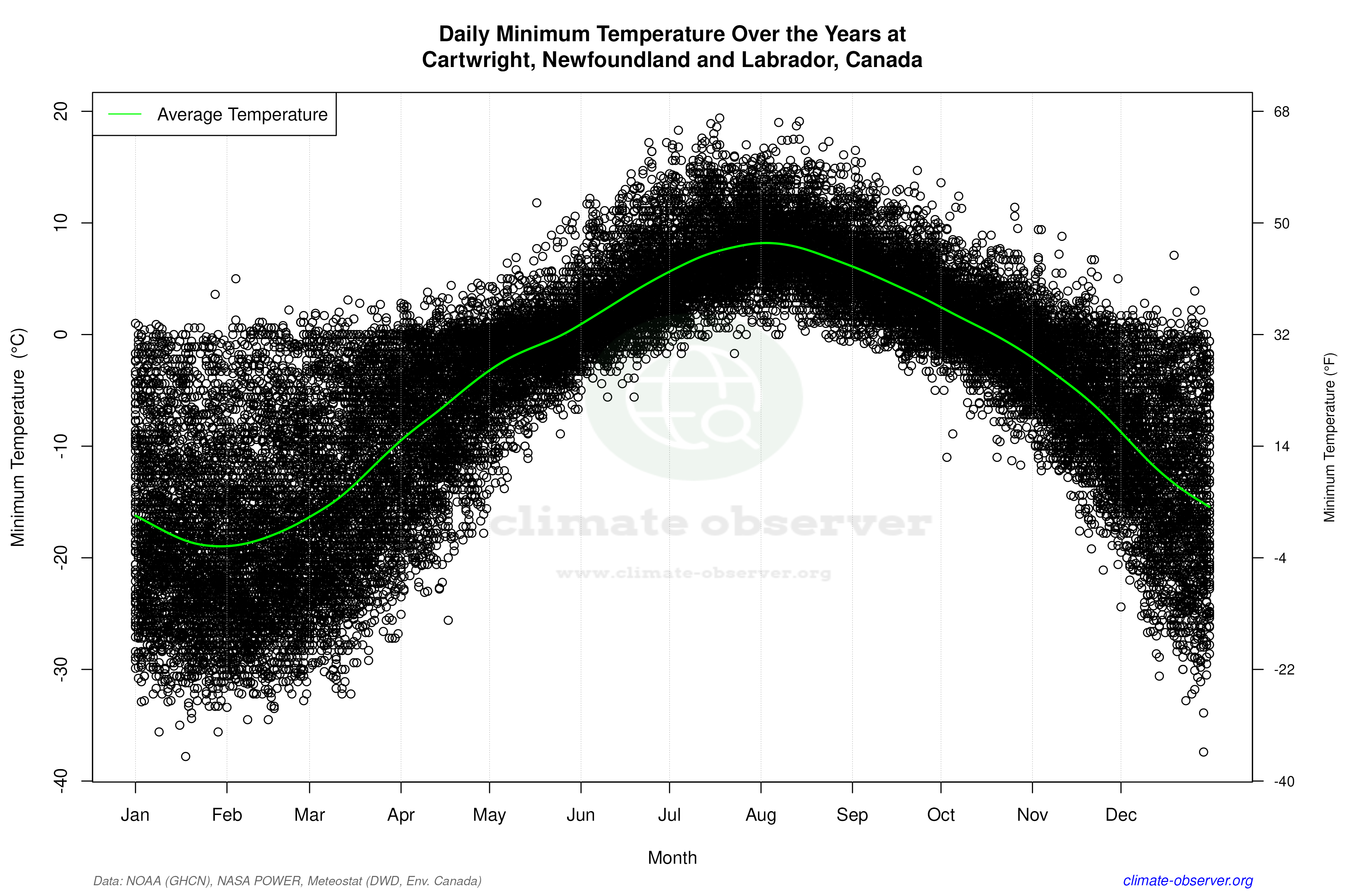 Daily Data Points and Averages Throughout the Year - Average Min Temperature Throughout Year