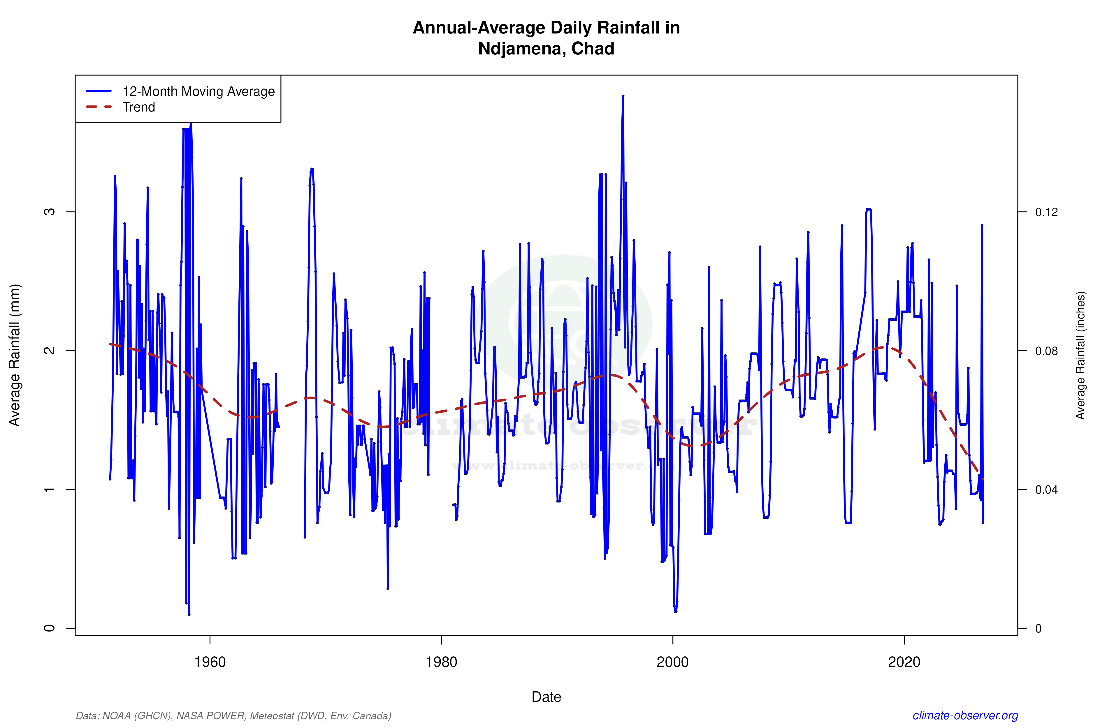 Climate 12-Month Moving Averages - Rainfall 12-Month MA