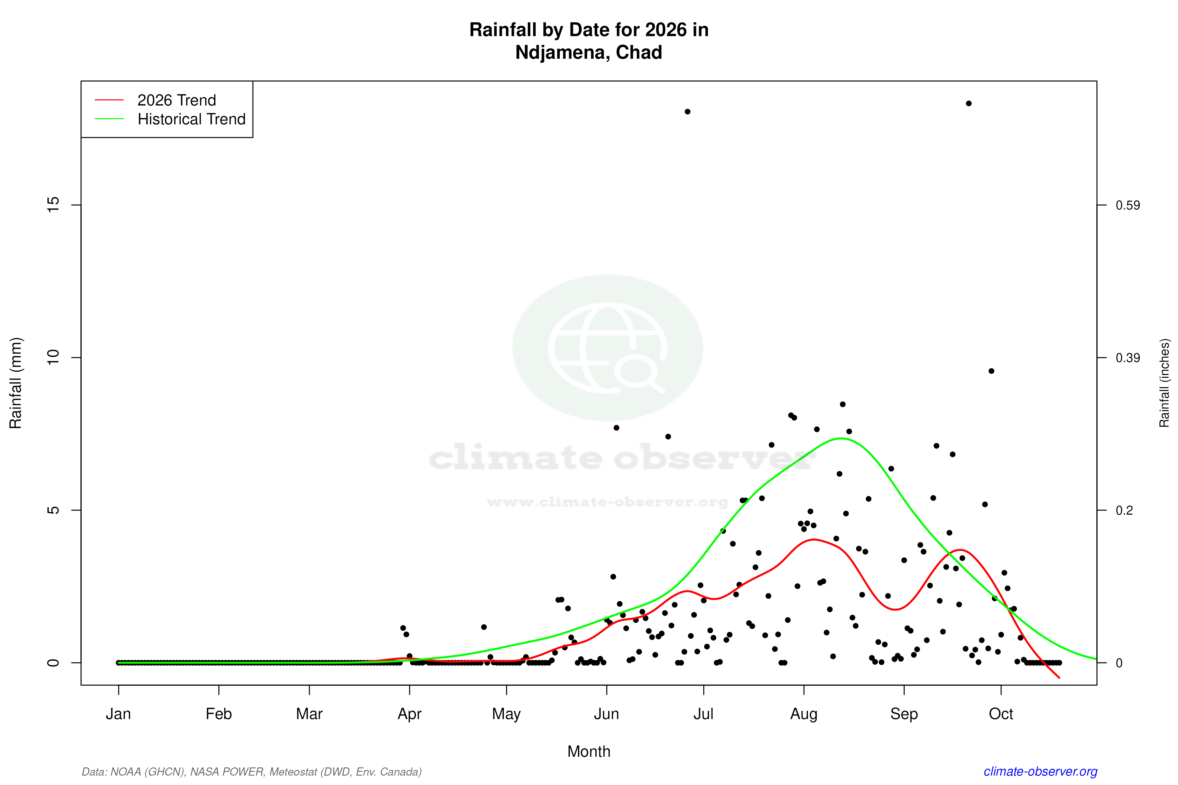 Current Year Climate Trends vs Historical - Rainfall this Year