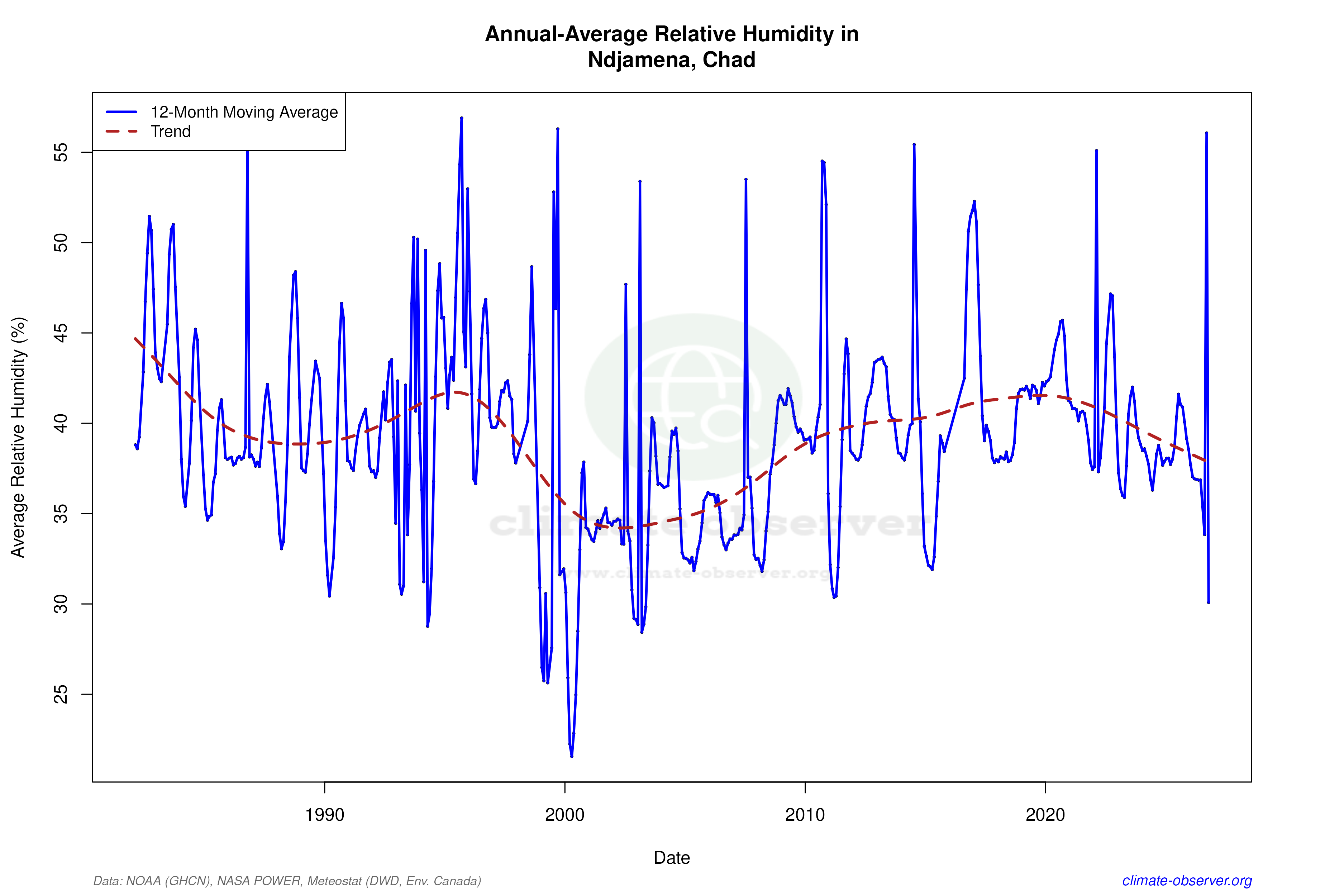 Climate 12-Month Moving Averages - Relative Humidity 12-Month MA