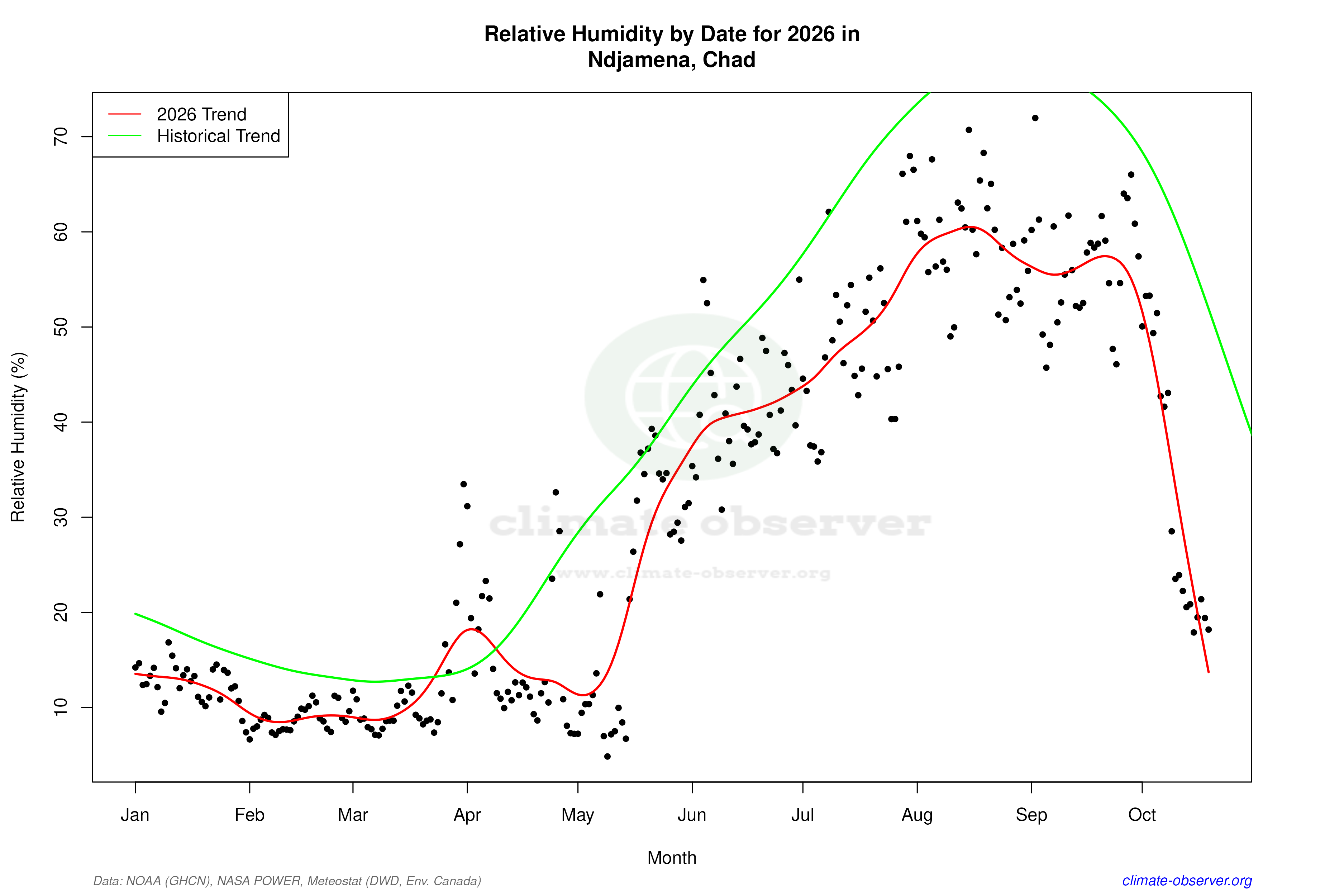 Current Year Climate Trends vs Historical - Relative Humidity this Year