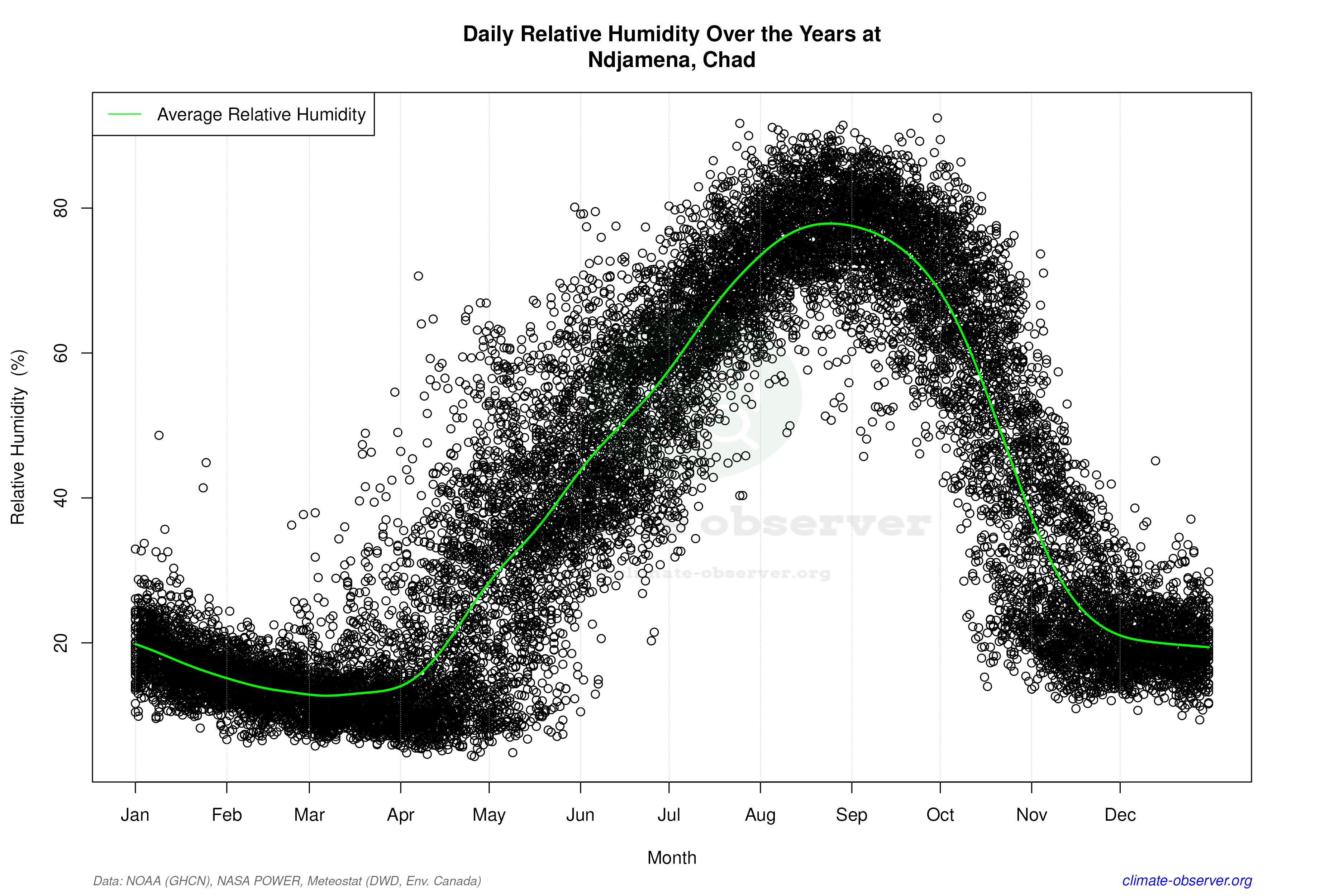 Daily Data Points and Averages Throughout the Year - Average Relative Humidity Throughout Year