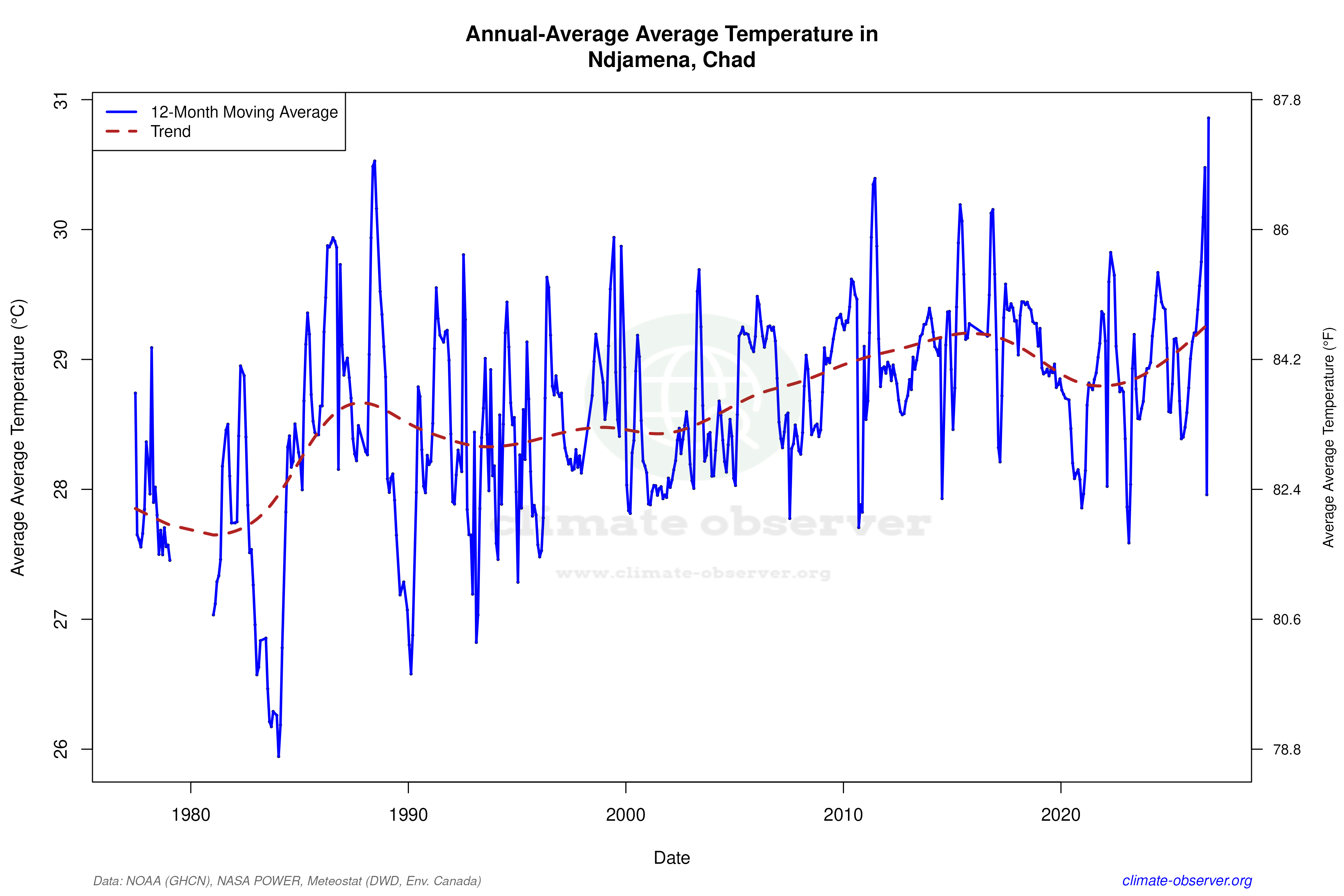Climate 12-Month Moving Averages - Average Temperature 12-Month MA