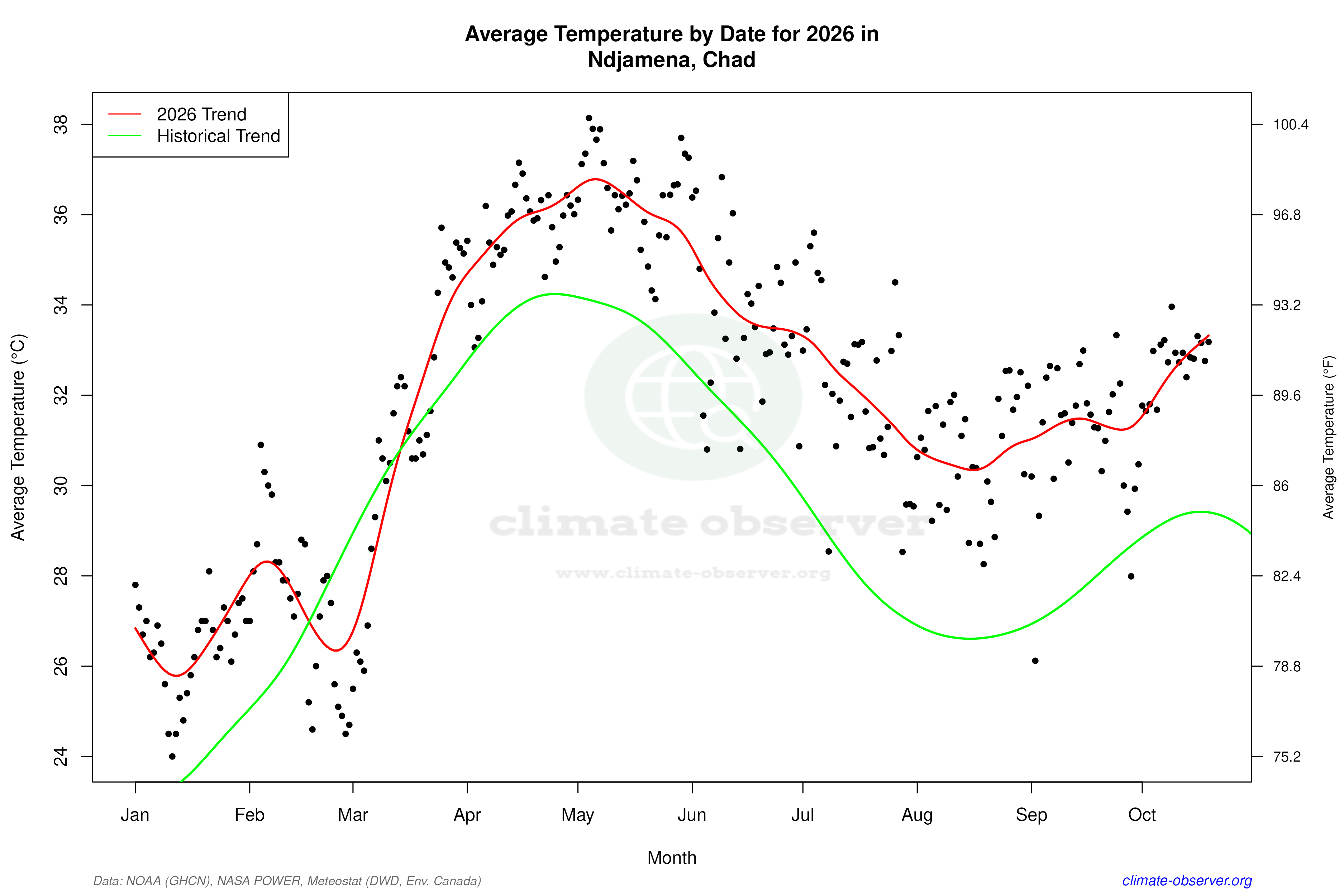 Current Year Climate Trends vs Historical - Average Temperature this Year