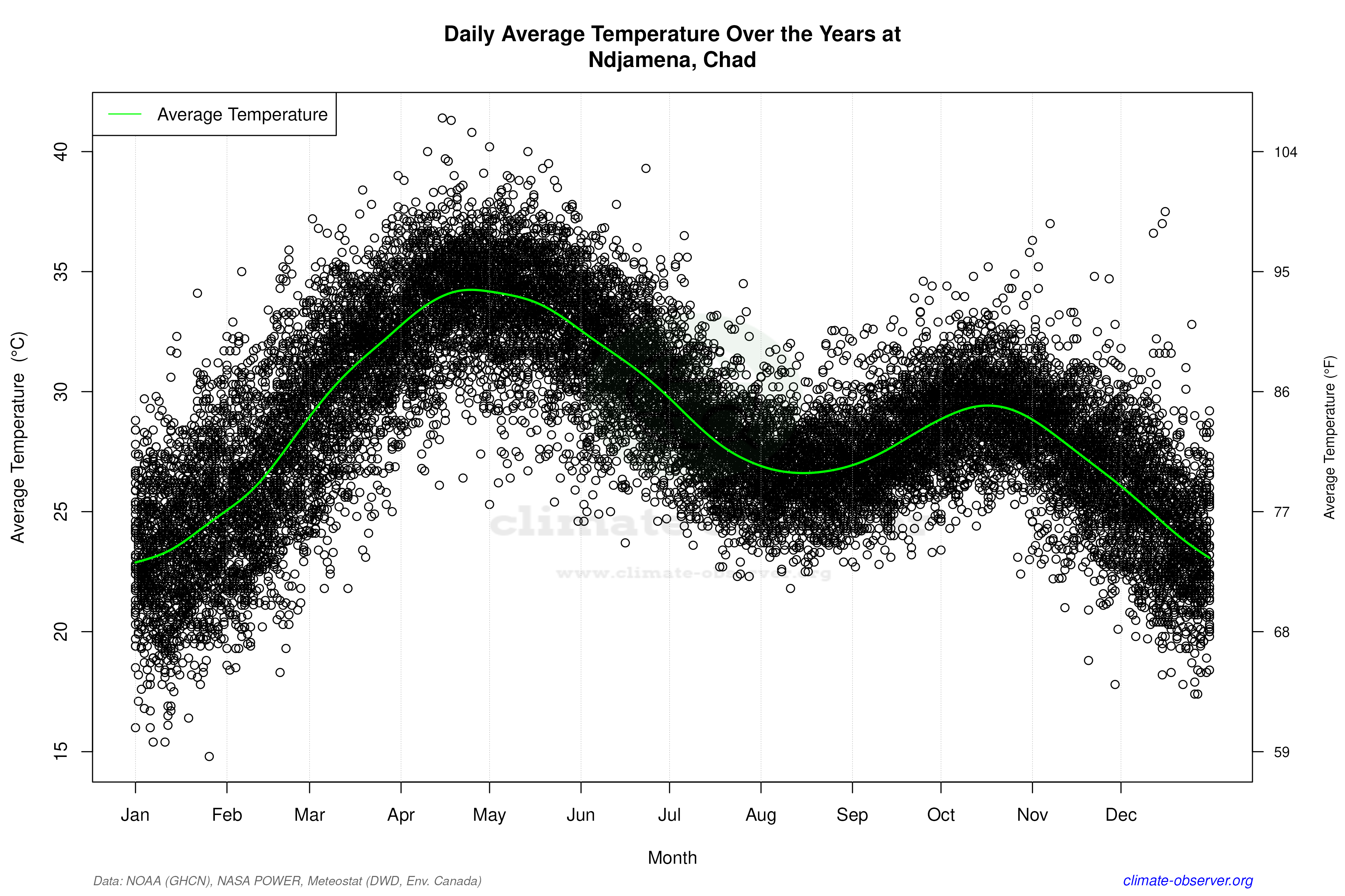Daily Data Points and Averages Throughout the Year - Average Temperature Throughout Year