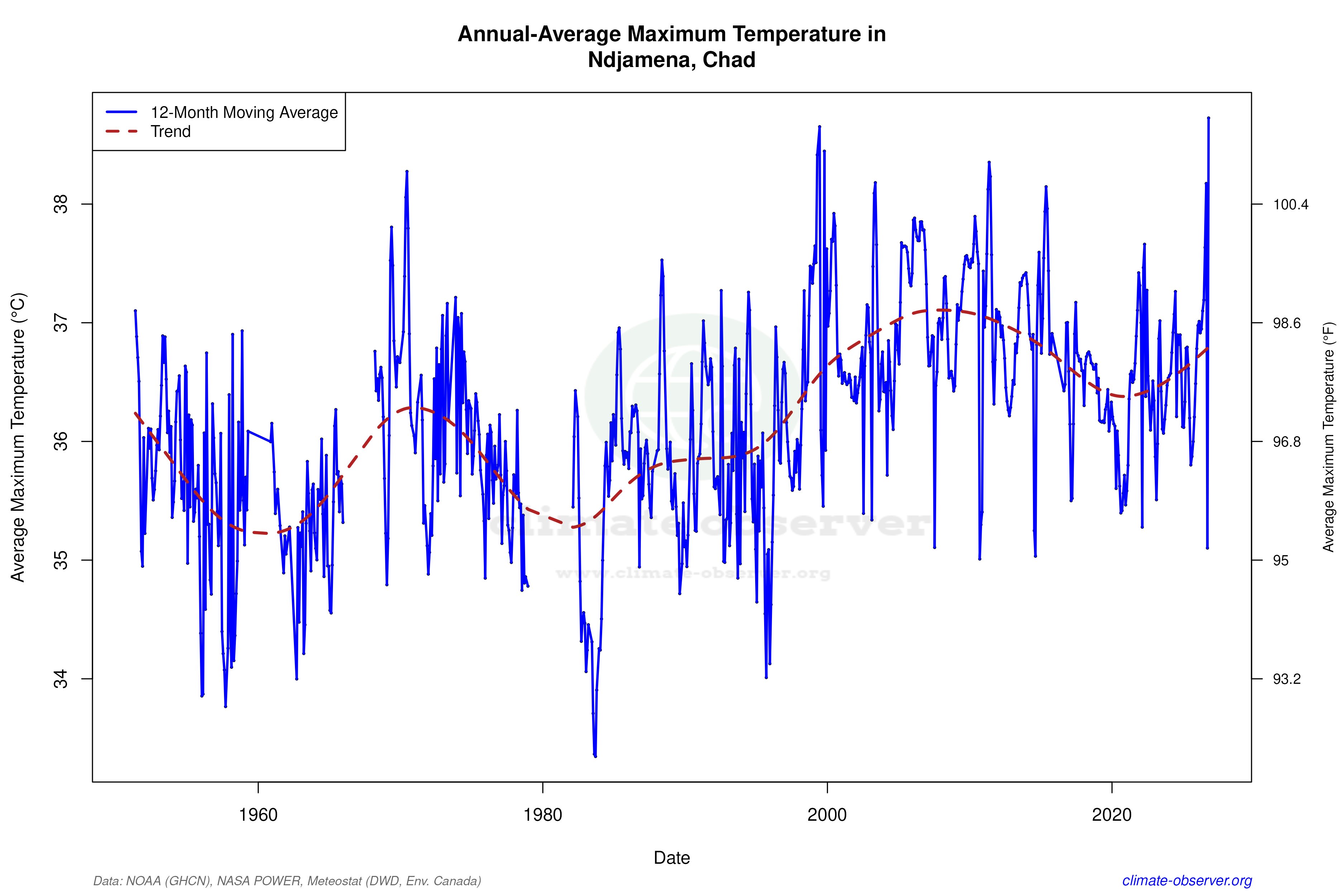 Climate 12-Month Moving Averages - Max Temperature 12-Month MA