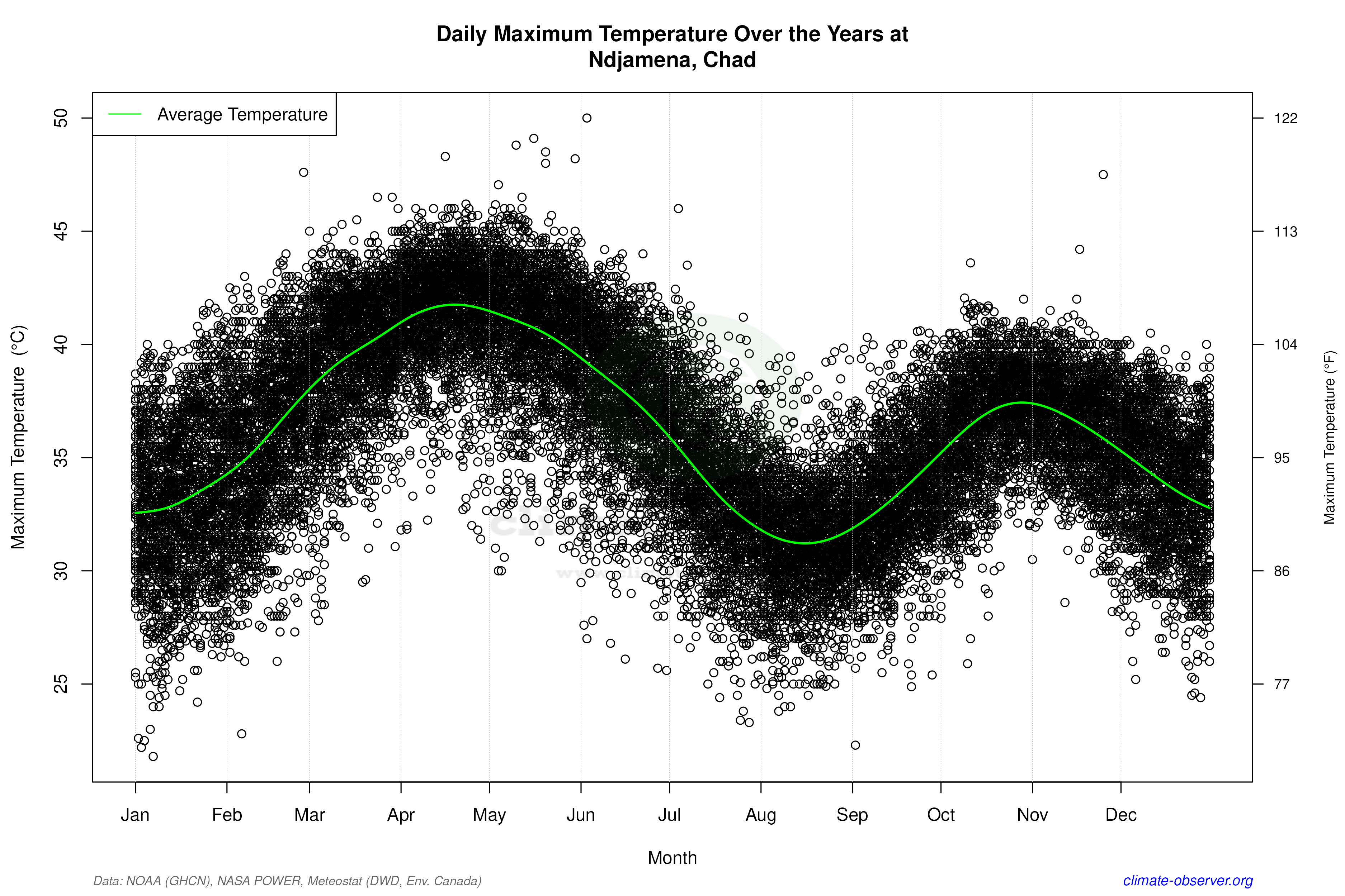 Daily Data Points and Averages Throughout the Year - Average Max Temperature Throughout Year