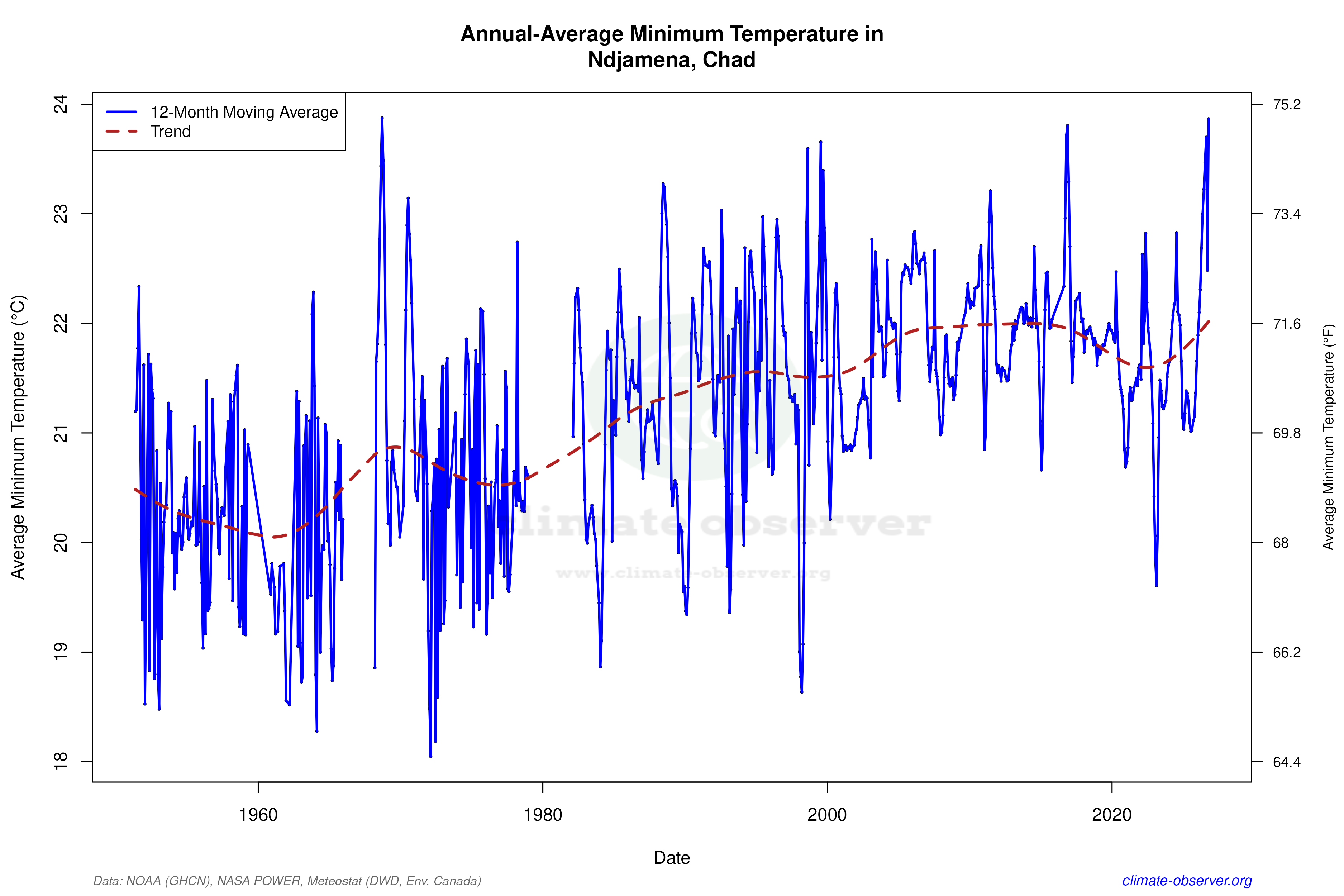 Climate 12-Month Moving Averages - Min Temperature 12-Month MA