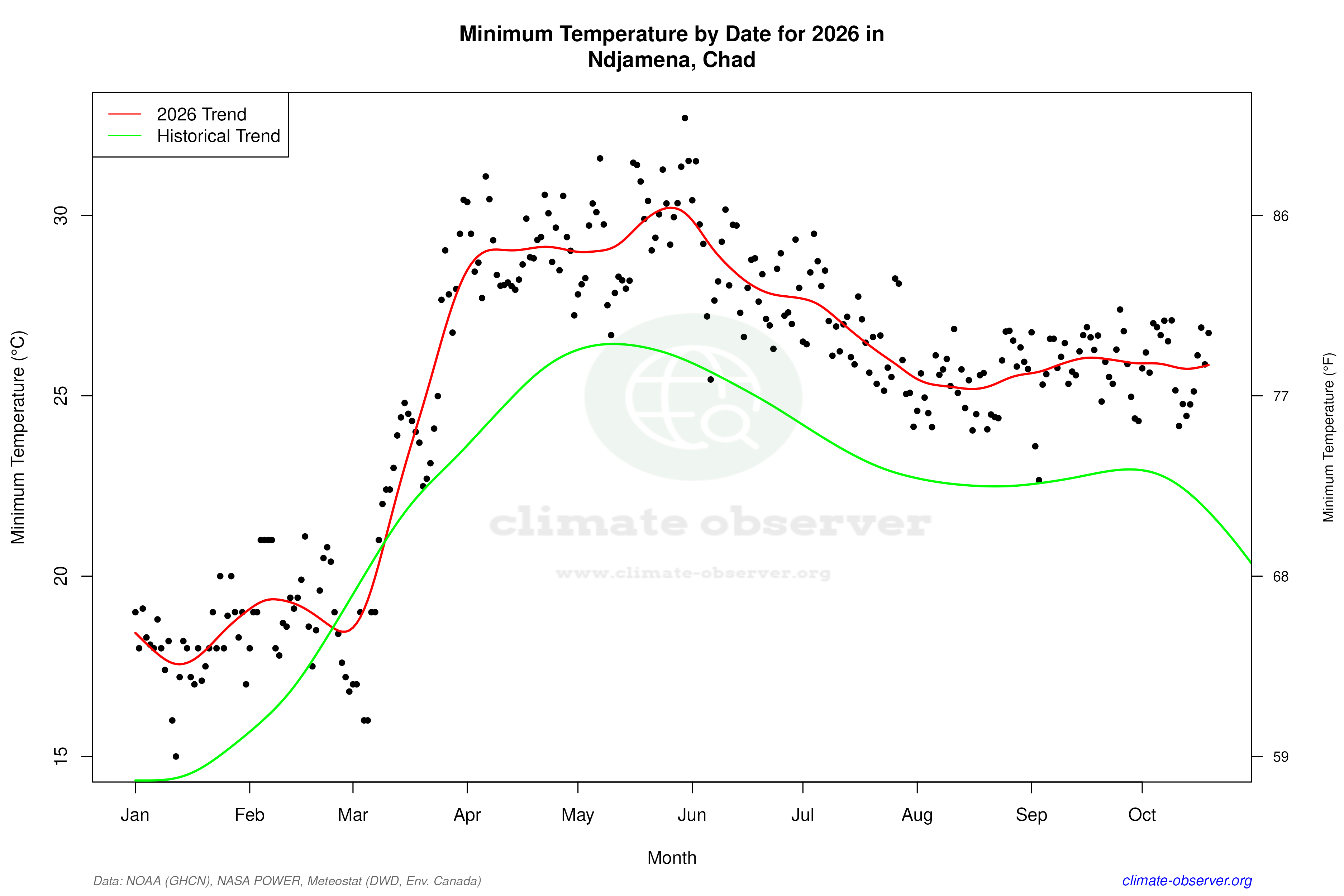 Current Year Climate Trends vs Historical - Min Temperature this Year