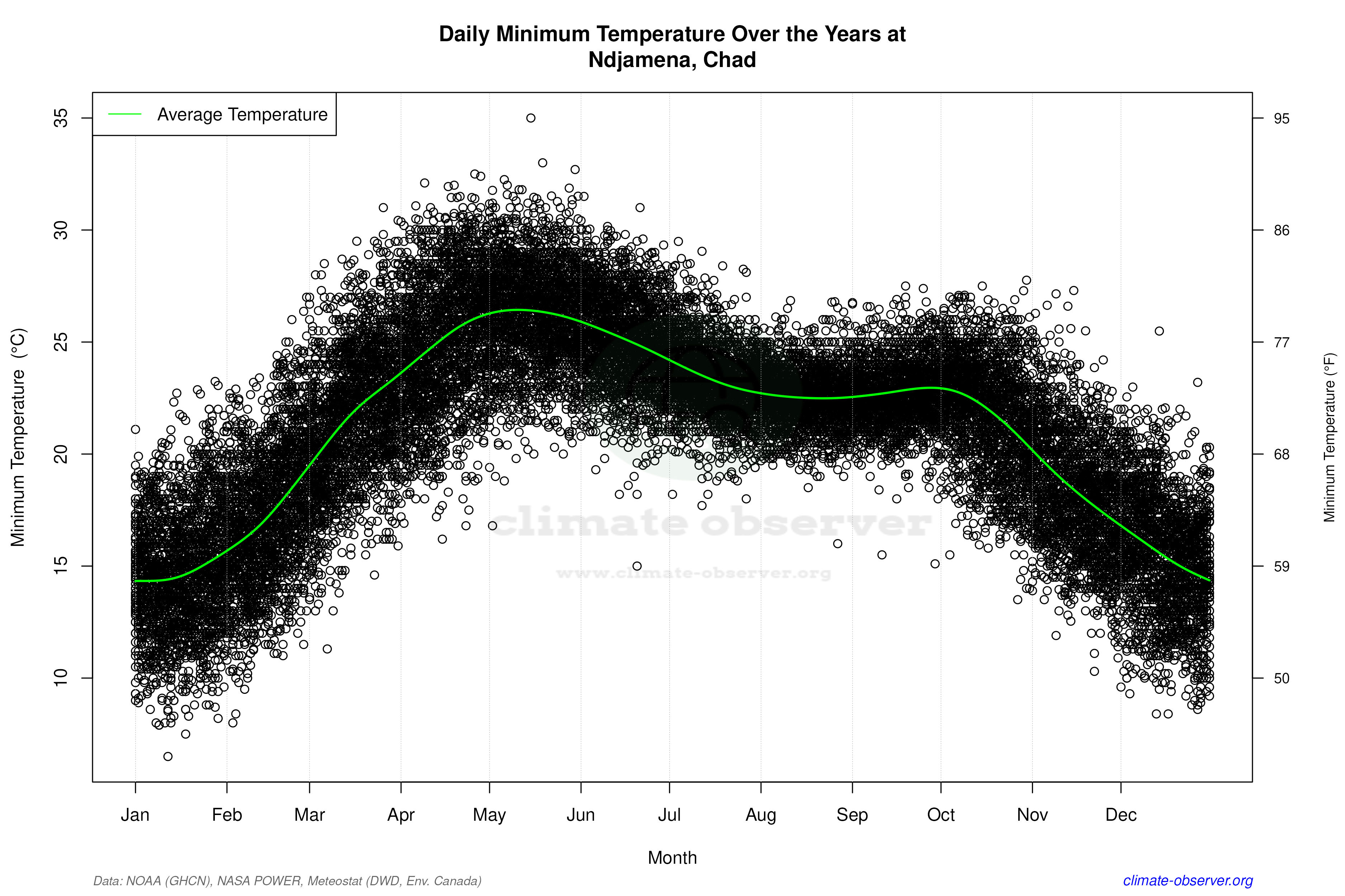 Daily Data Points and Averages Throughout the Year - Average Min Temperature Throughout Year