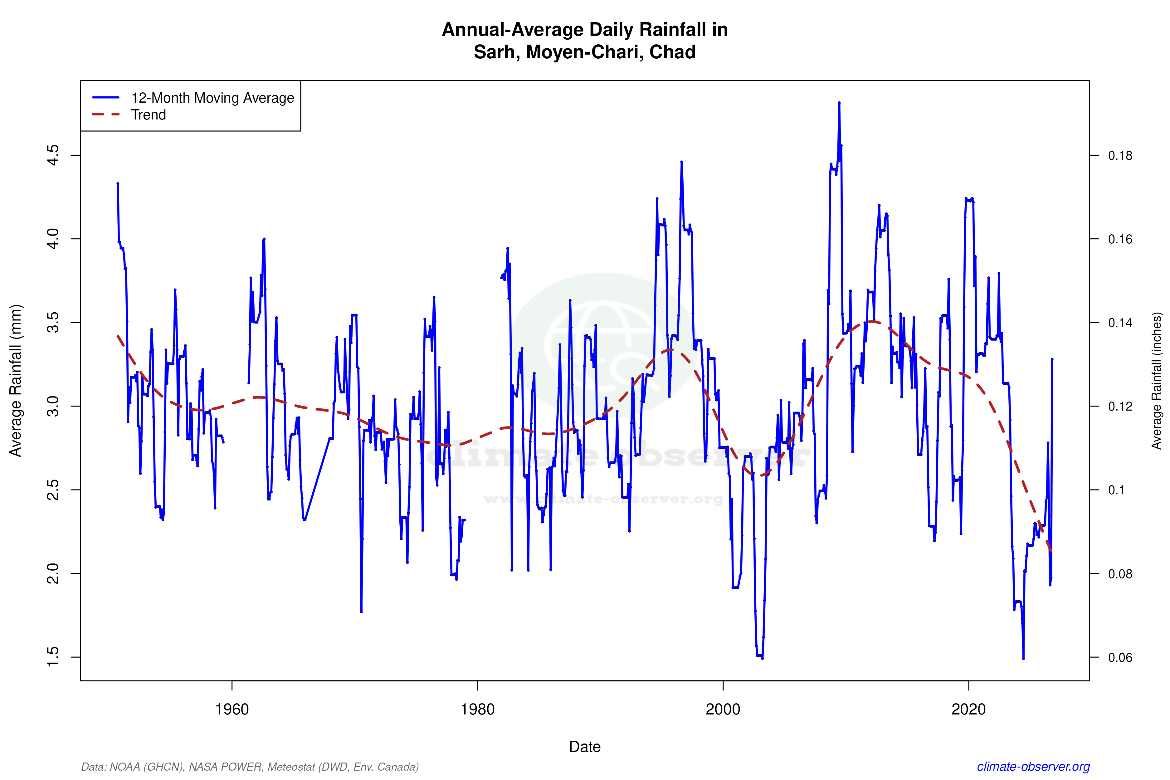 Climate 12-Month Moving Averages - Rainfall 12-Month MA