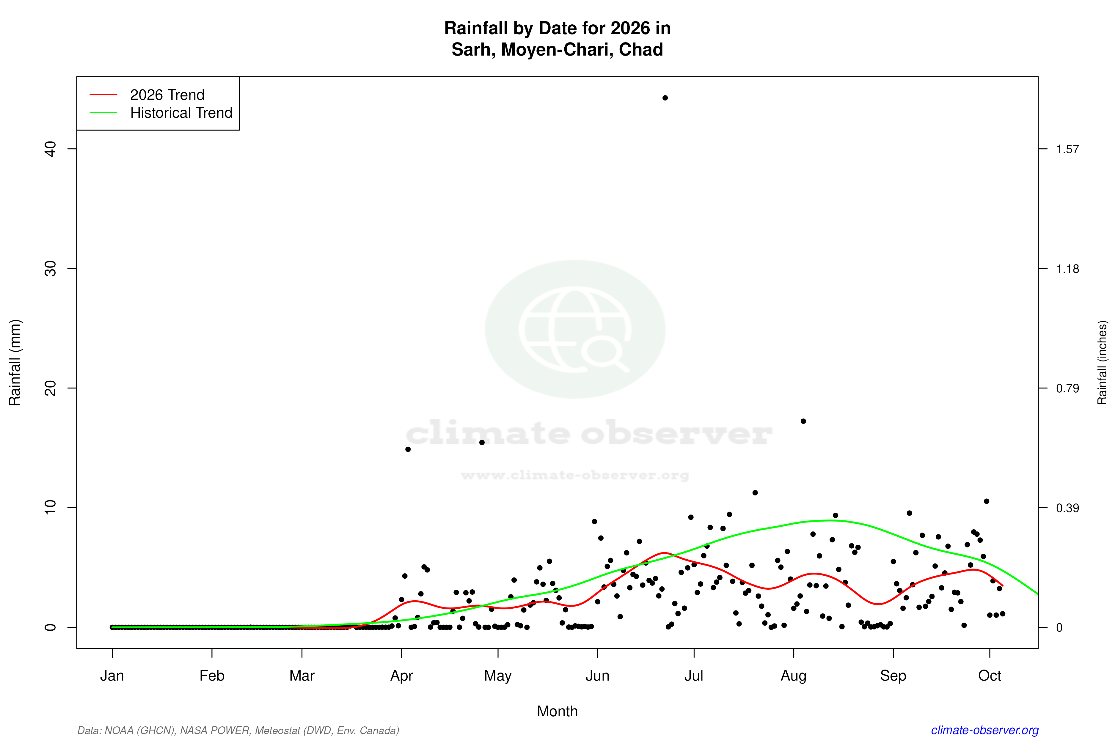 Current Year Climate Trends vs Historical - Rainfall this Year