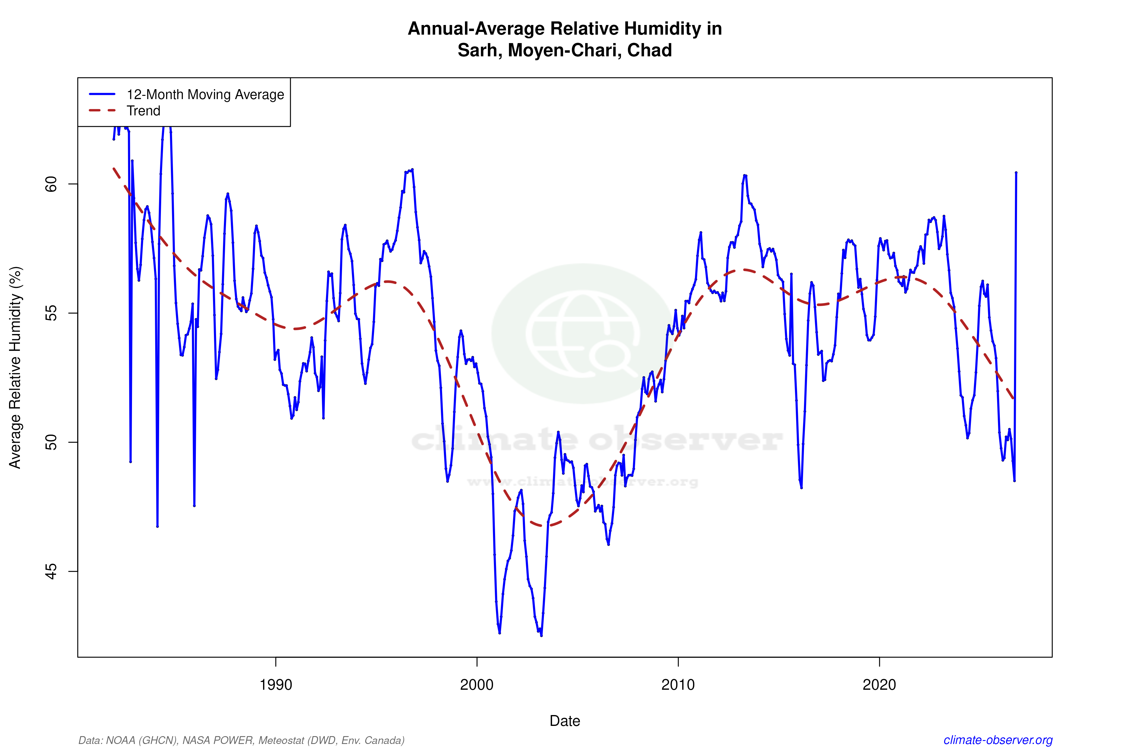Climate 12-Month Moving Averages - Relative Humidity 12-Month MA