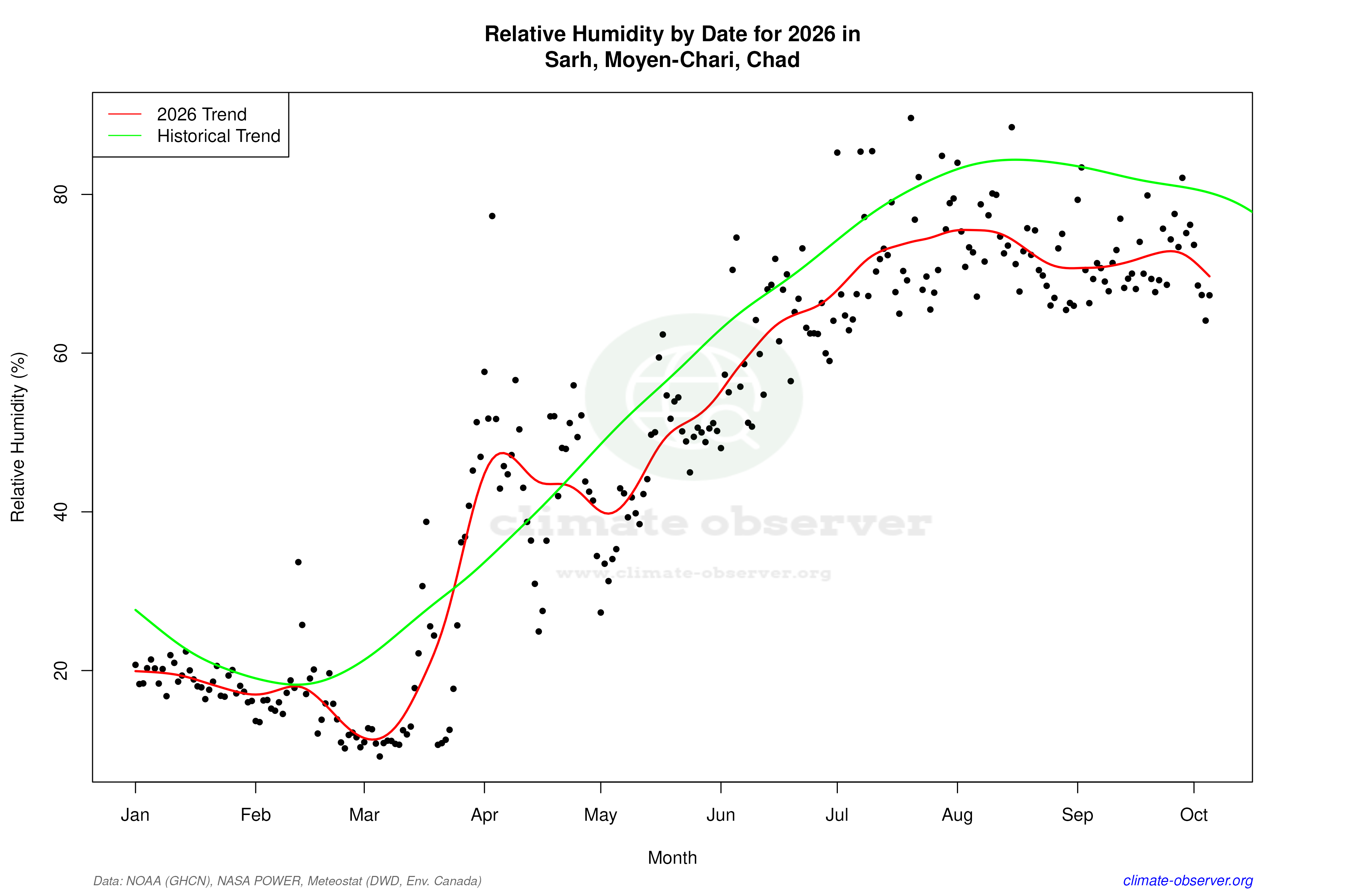 Current Year Climate Trends vs Historical - Relative Humidity this Year