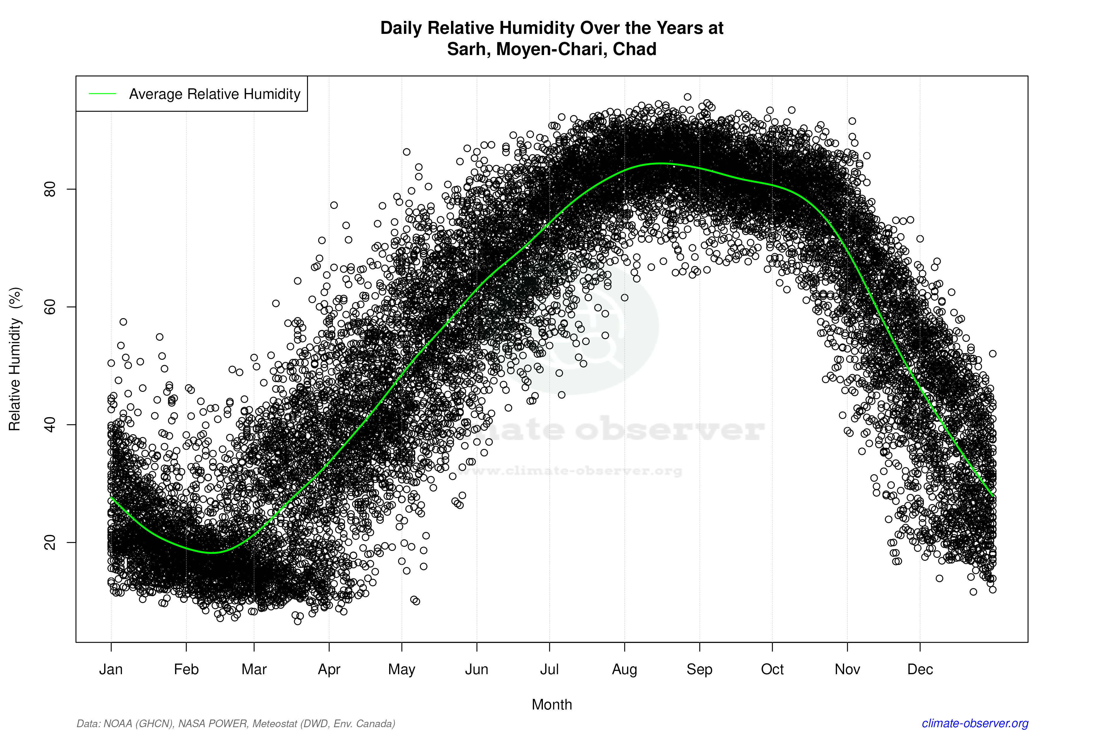 Daily Data Points and Averages Throughout the Year - Average Relative Humidity Throughout Year