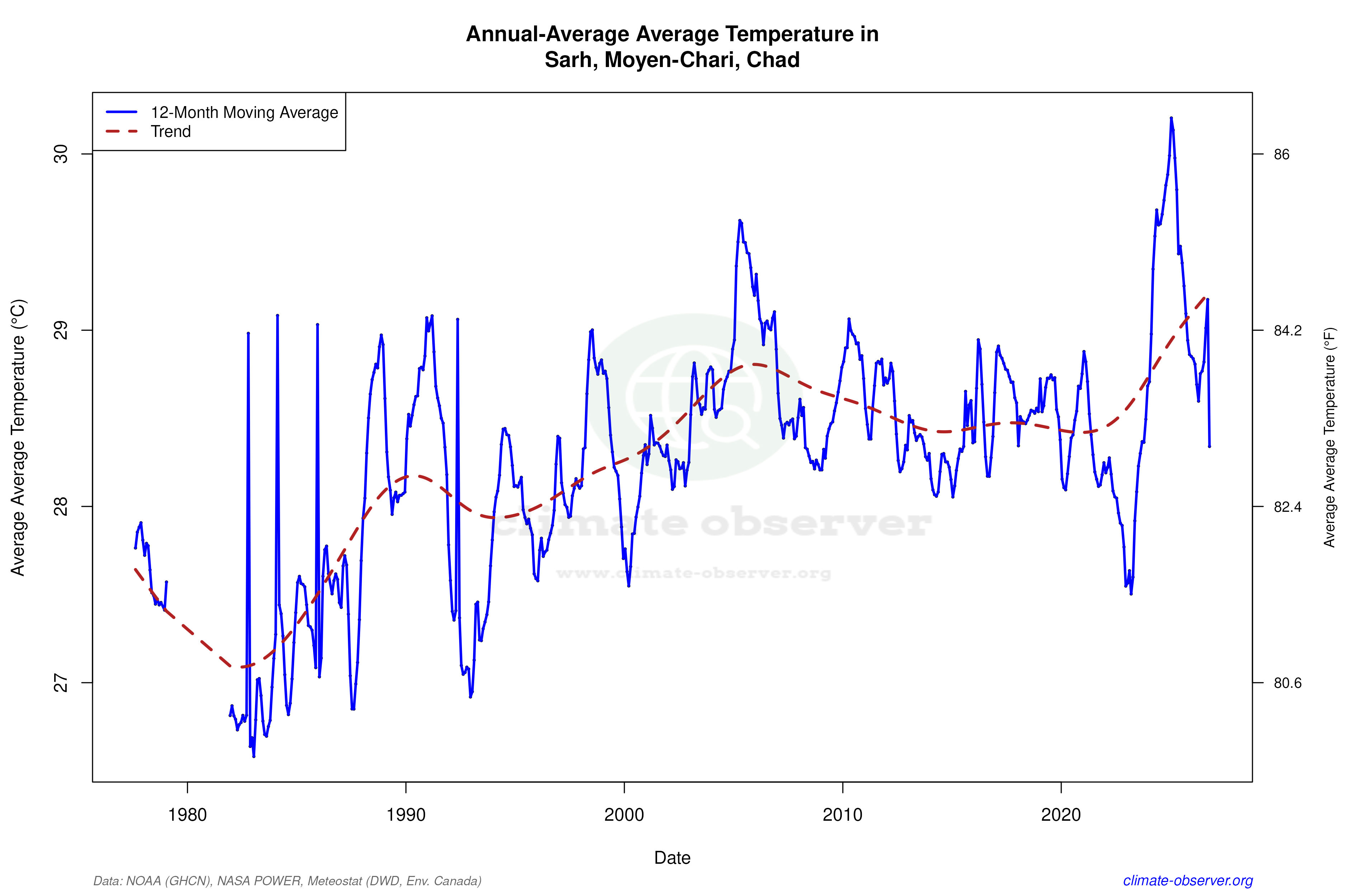 Climate 12-Month Moving Averages - Average Temperature 12-Month MA