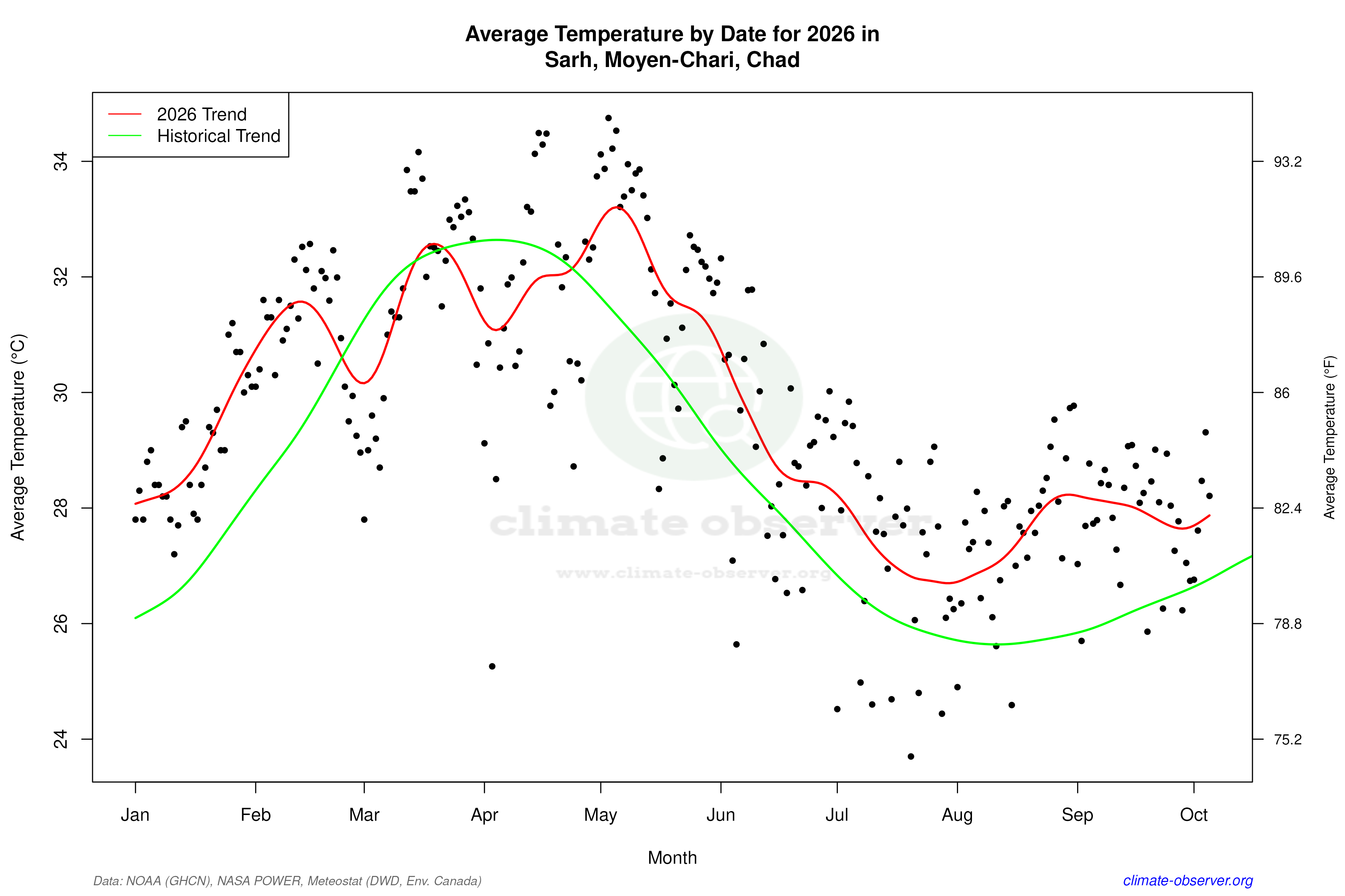 Current Year Climate Trends vs Historical - Average Temperature this Year