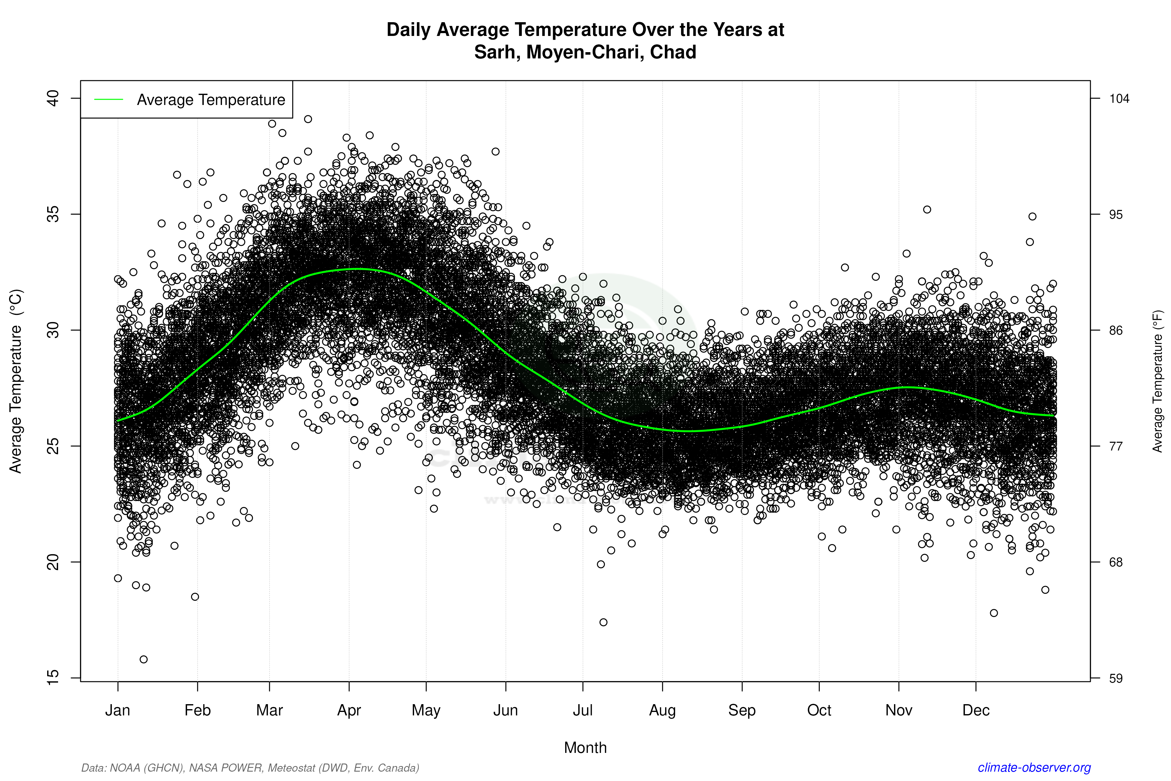 Daily Data Points and Averages Throughout the Year - Average Temperature Throughout Year