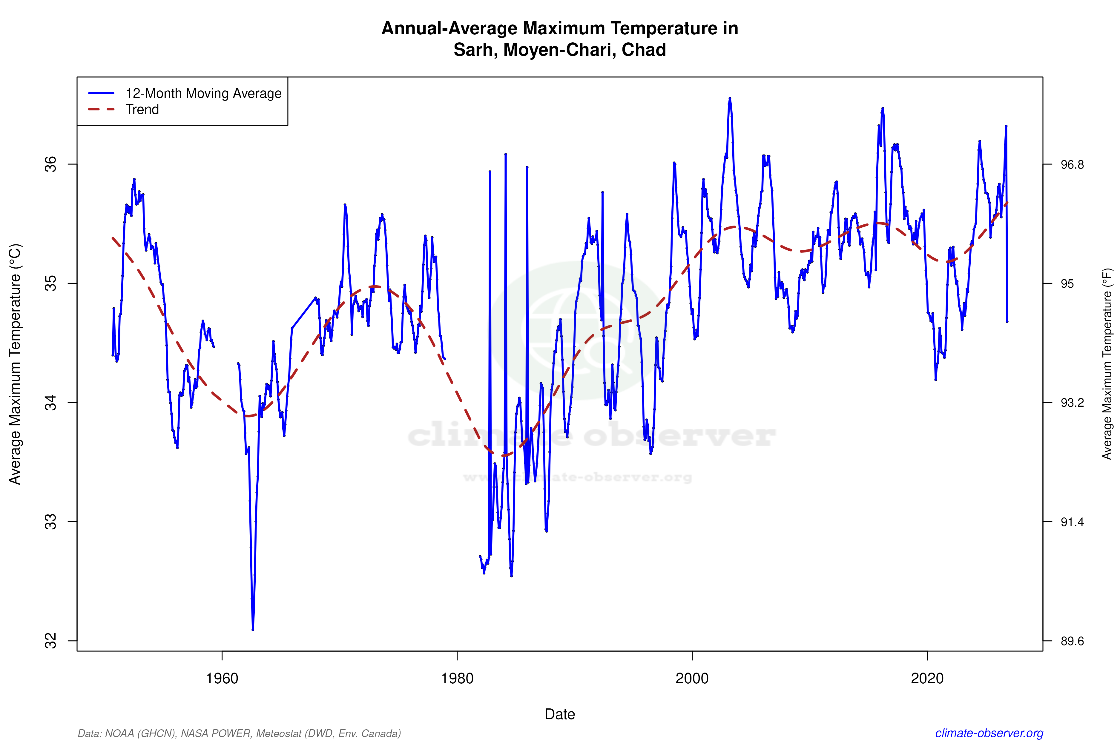 Climate 12-Month Moving Averages - Max Temperature 12-Month MA