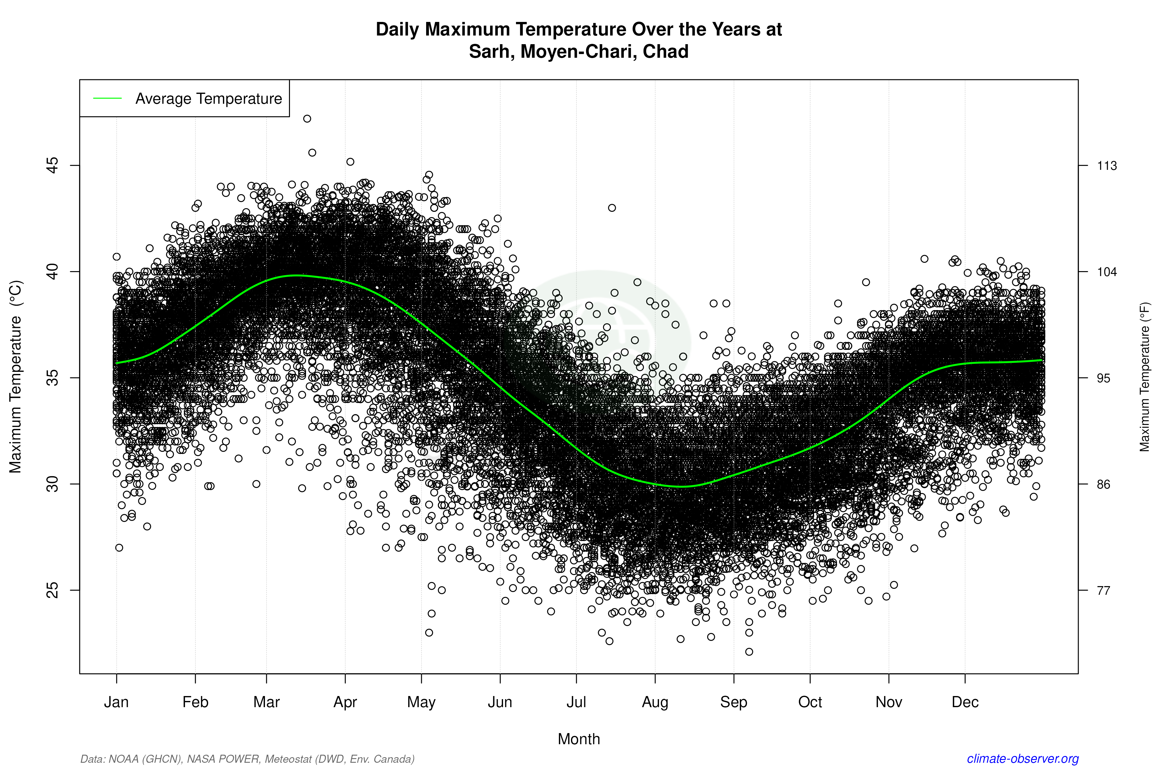 Daily Data Points and Averages Throughout the Year - Average Max Temperature Throughout Year