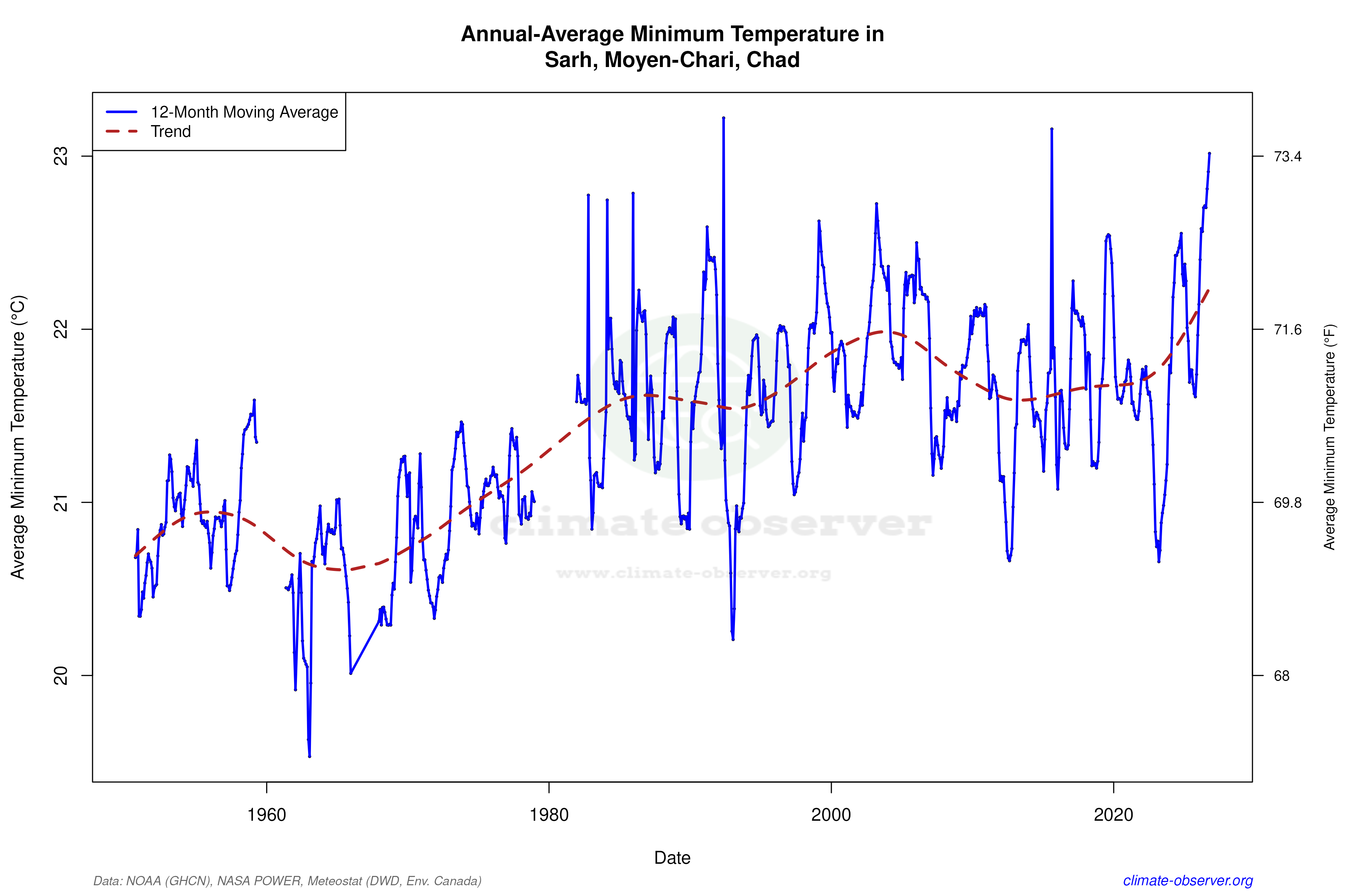 Climate 12-Month Moving Averages - Min Temperature 12-Month MA