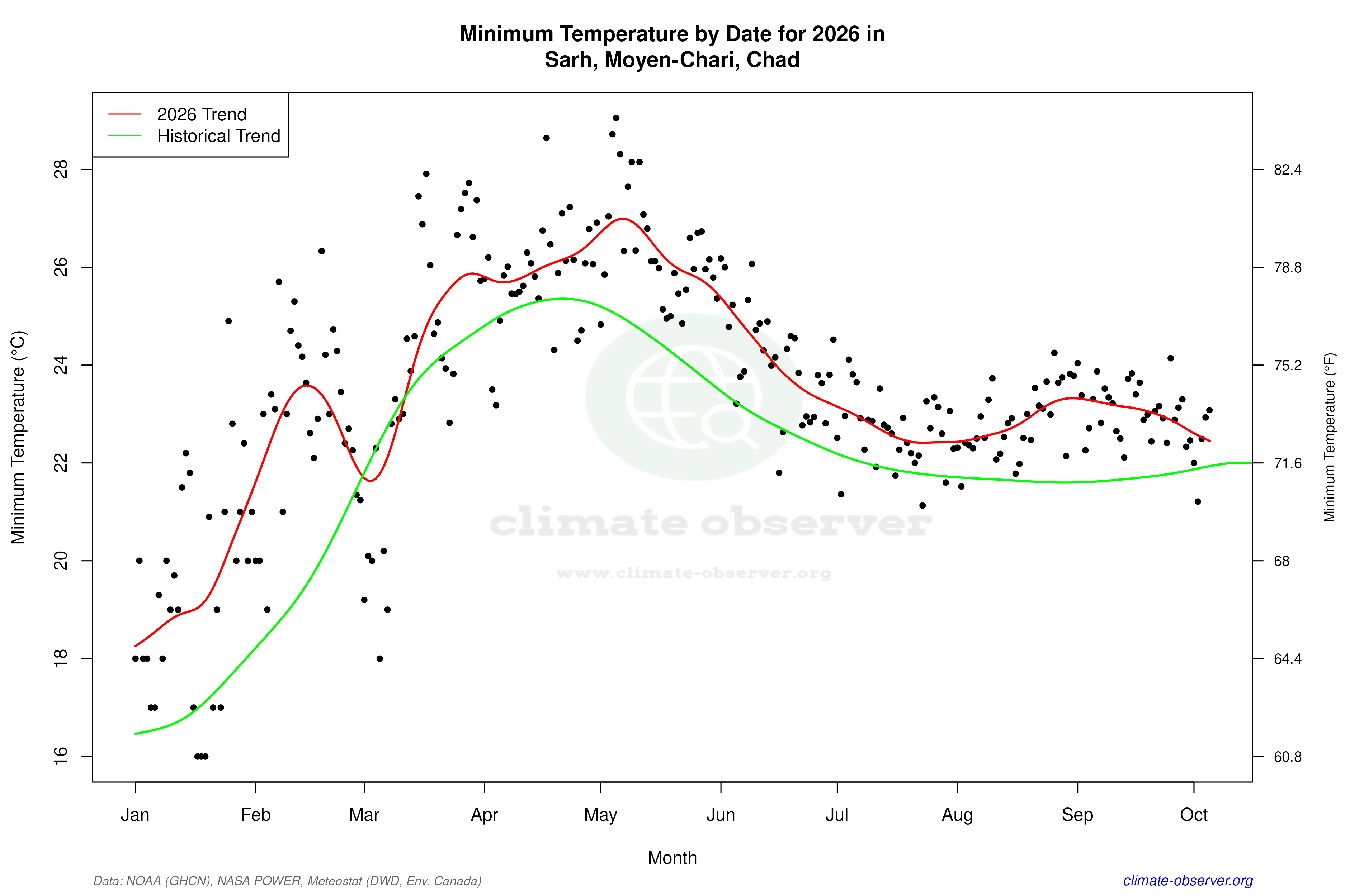 Current Year Climate Trends vs Historical - Min Temperature this Year