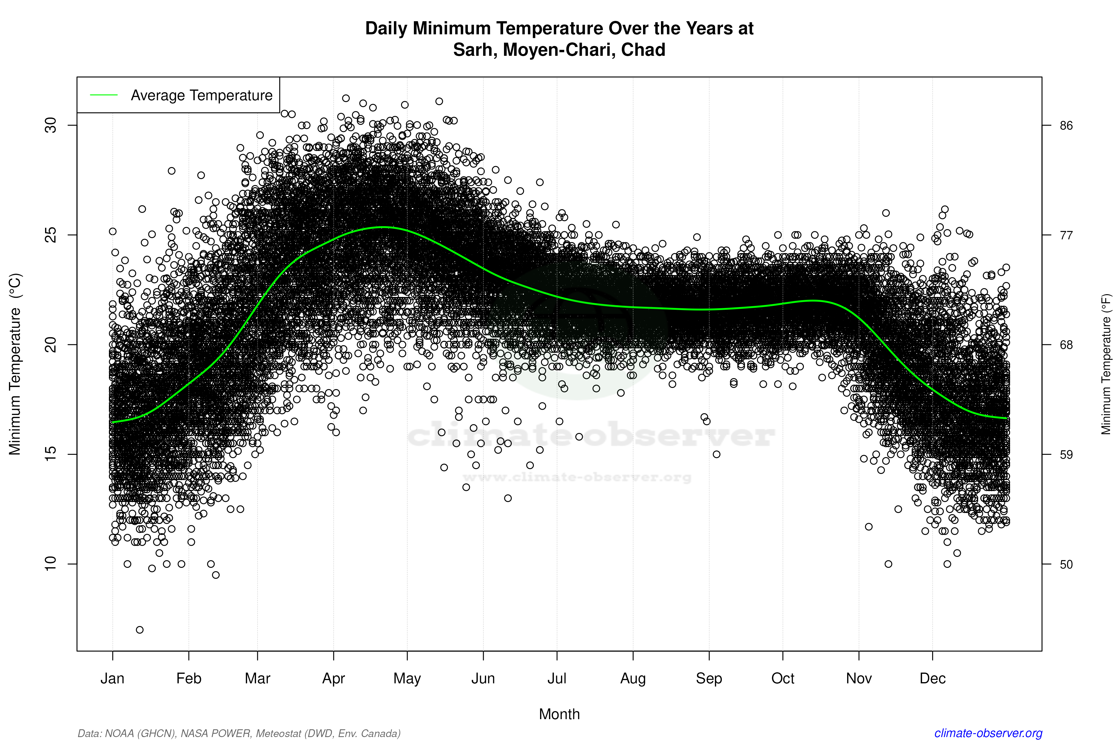 Daily Data Points and Averages Throughout the Year - Average Min Temperature Throughout Year