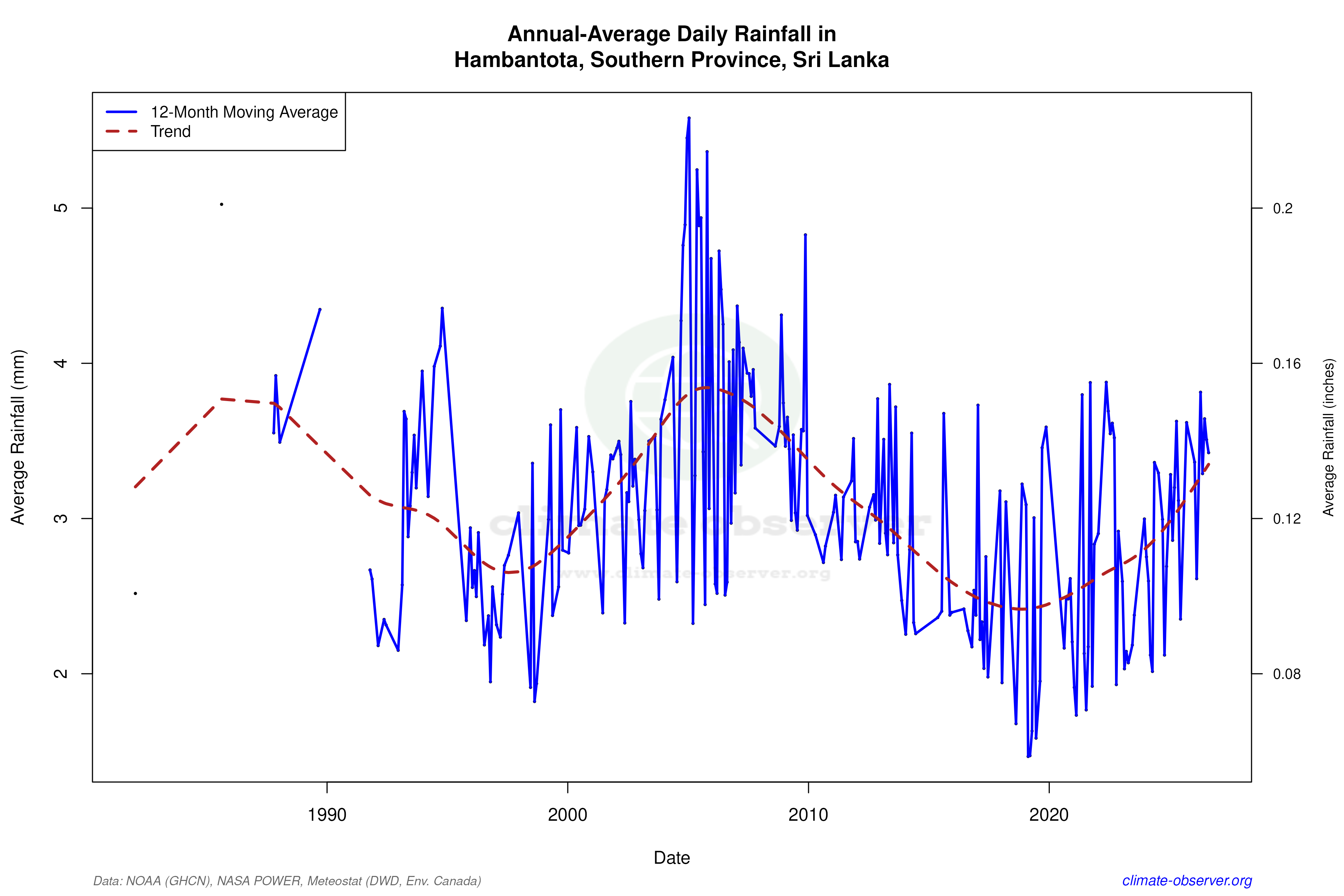 Climate 12-Month Moving Averages - Rainfall 12-Month MA