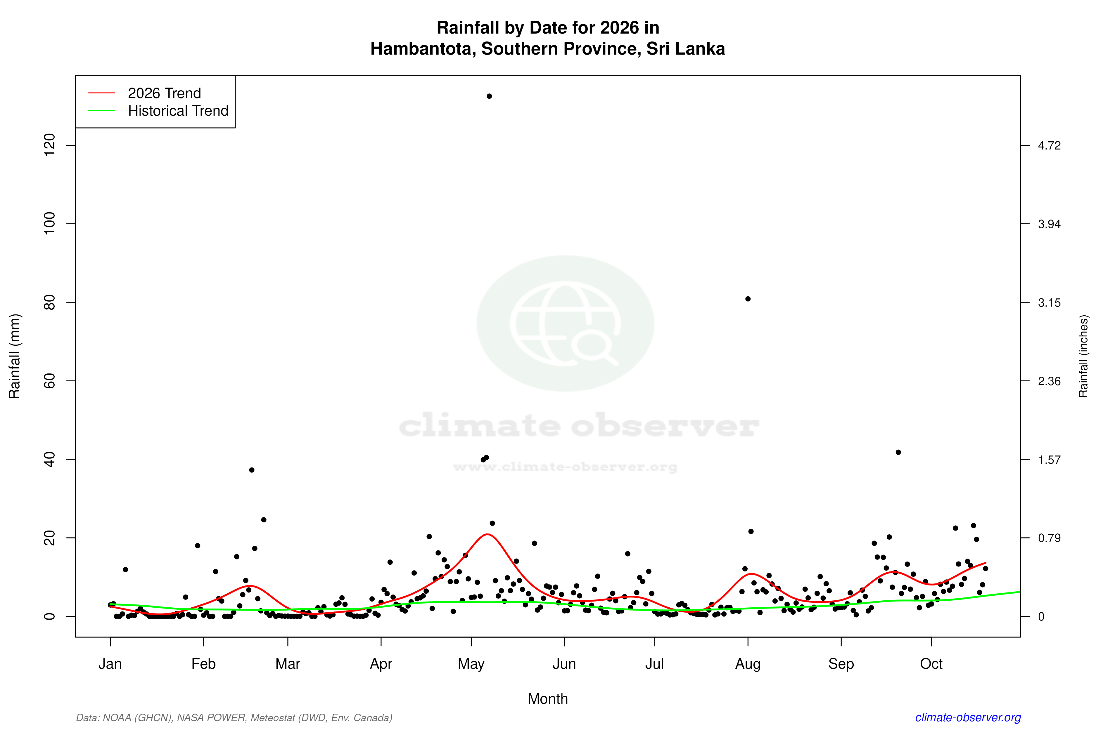 Current Year Climate Trends vs Historical - Rainfall this Year