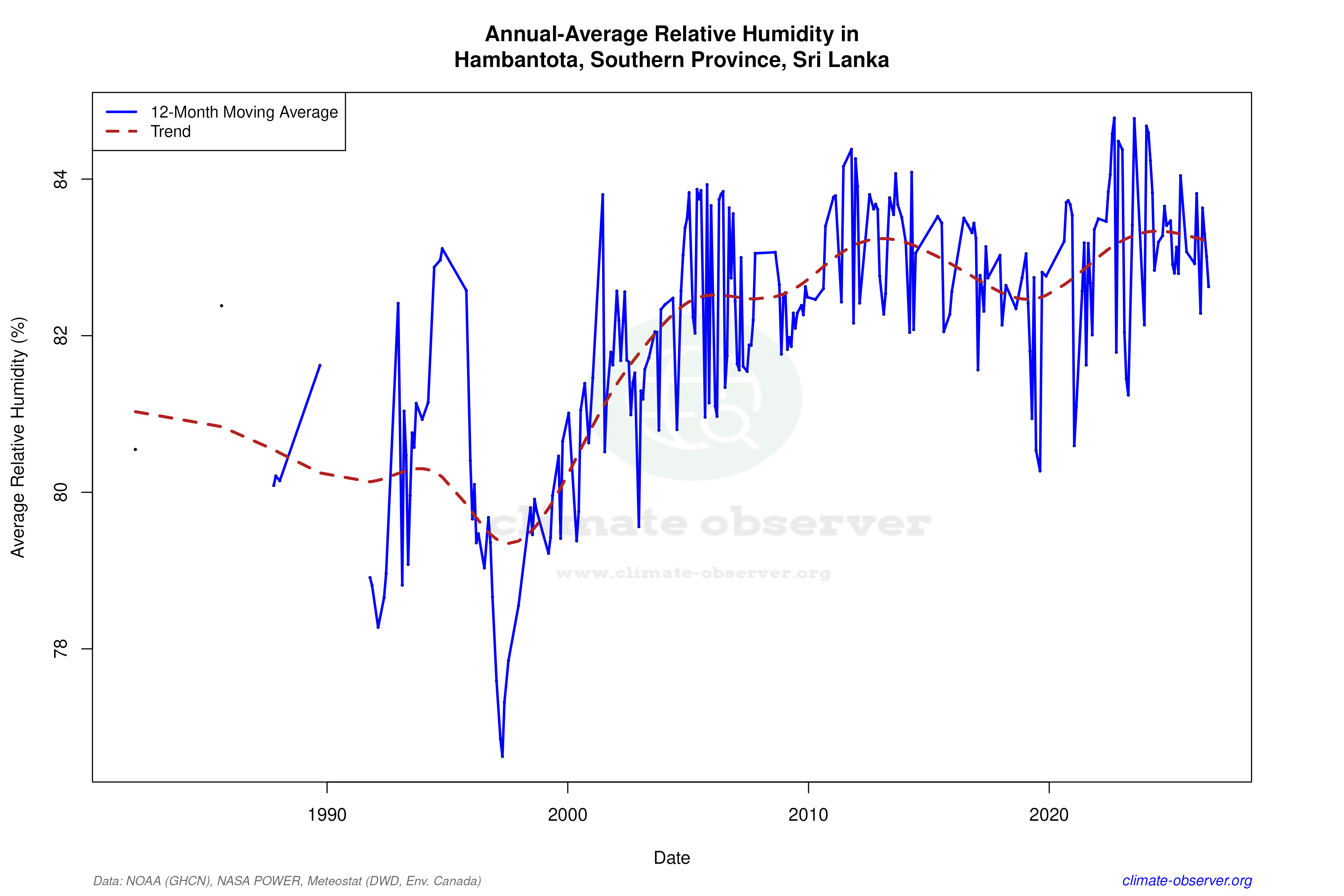 Climate 12-Month Moving Averages - Relative Humidity 12-Month MA