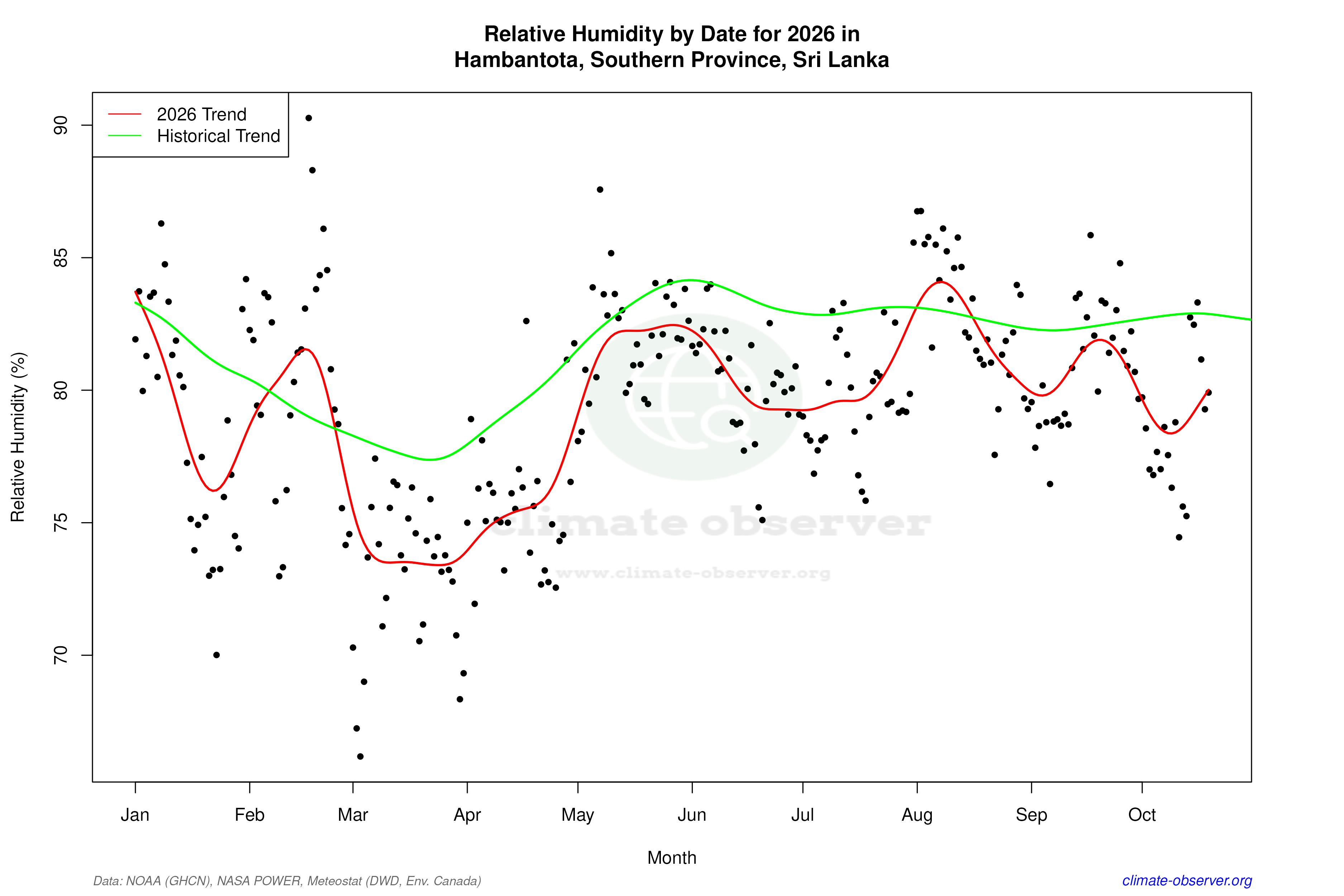 Current Year Climate Trends vs Historical - Relative Humidity this Year