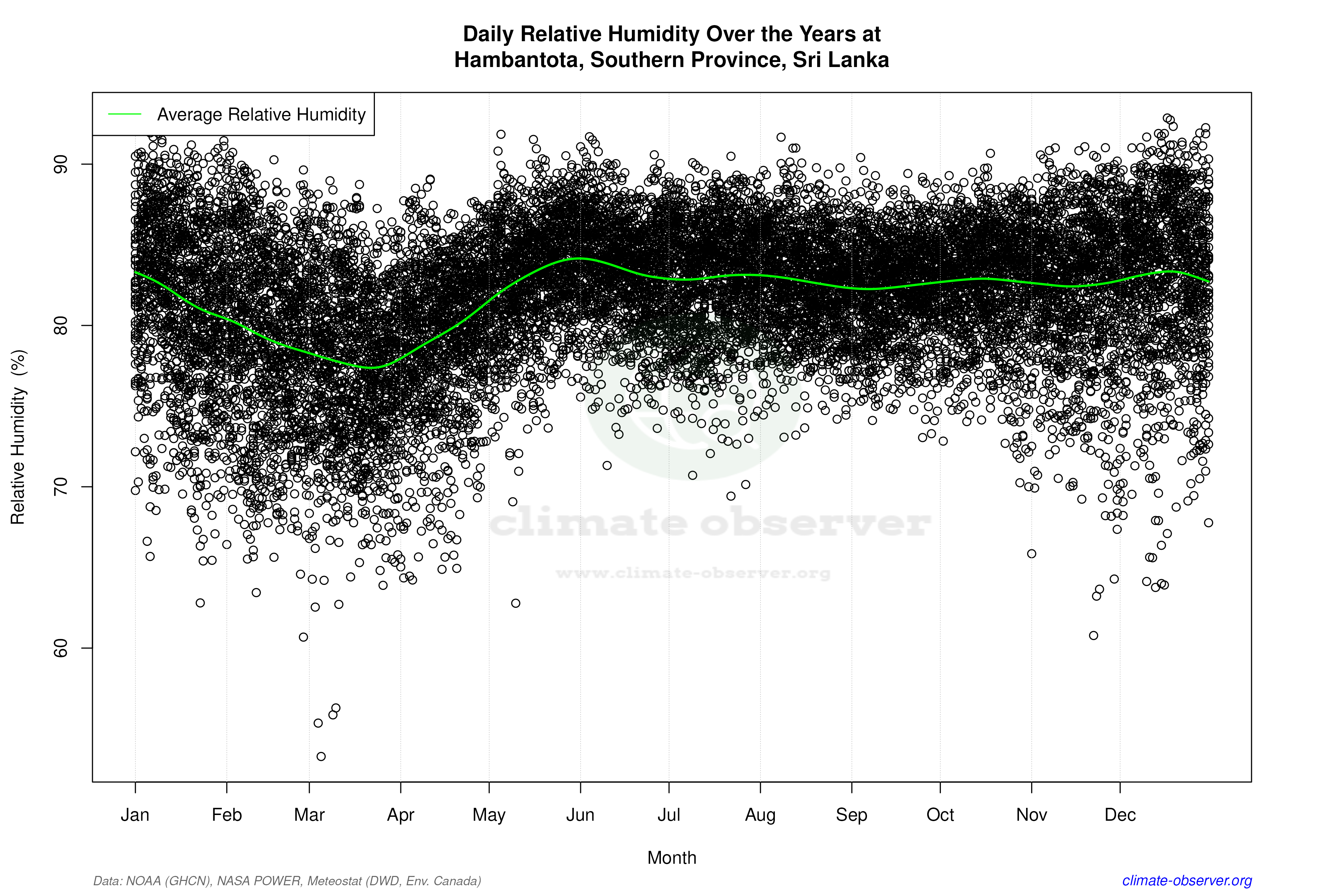 Daily Data Points and Averages Throughout the Year - Average Relative Humidity Throughout Year