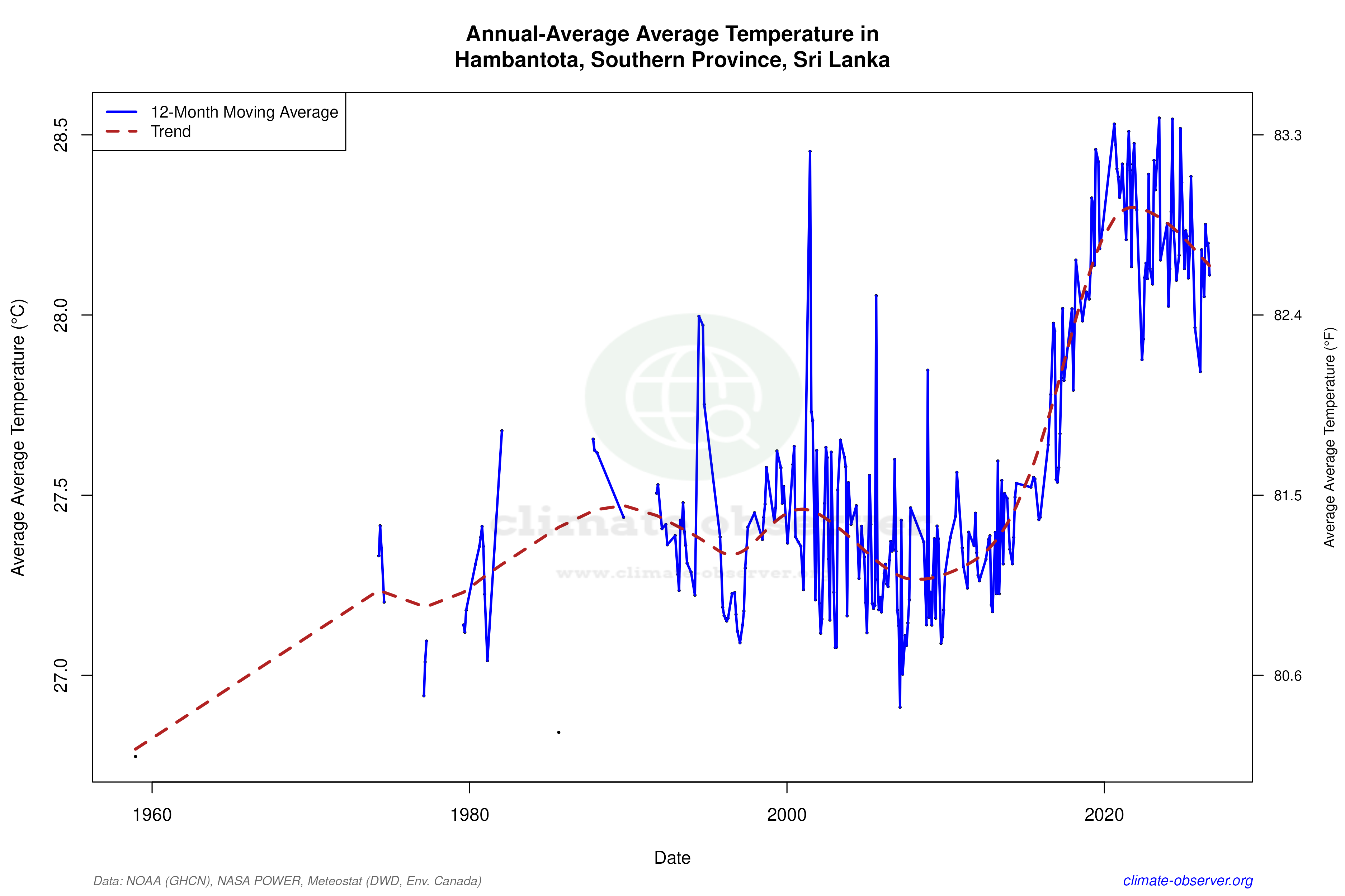 Climate 12-Month Moving Averages - Average Temperature 12-Month MA