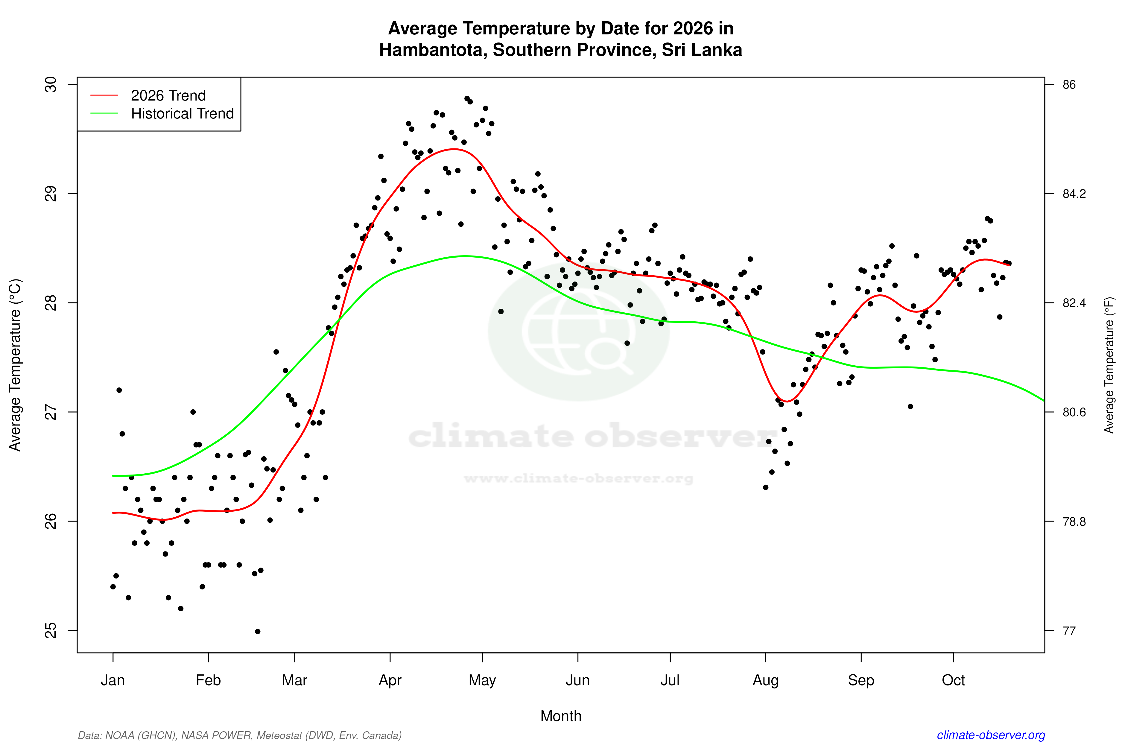 Current Year Climate Trends vs Historical - Average Temperature this Year