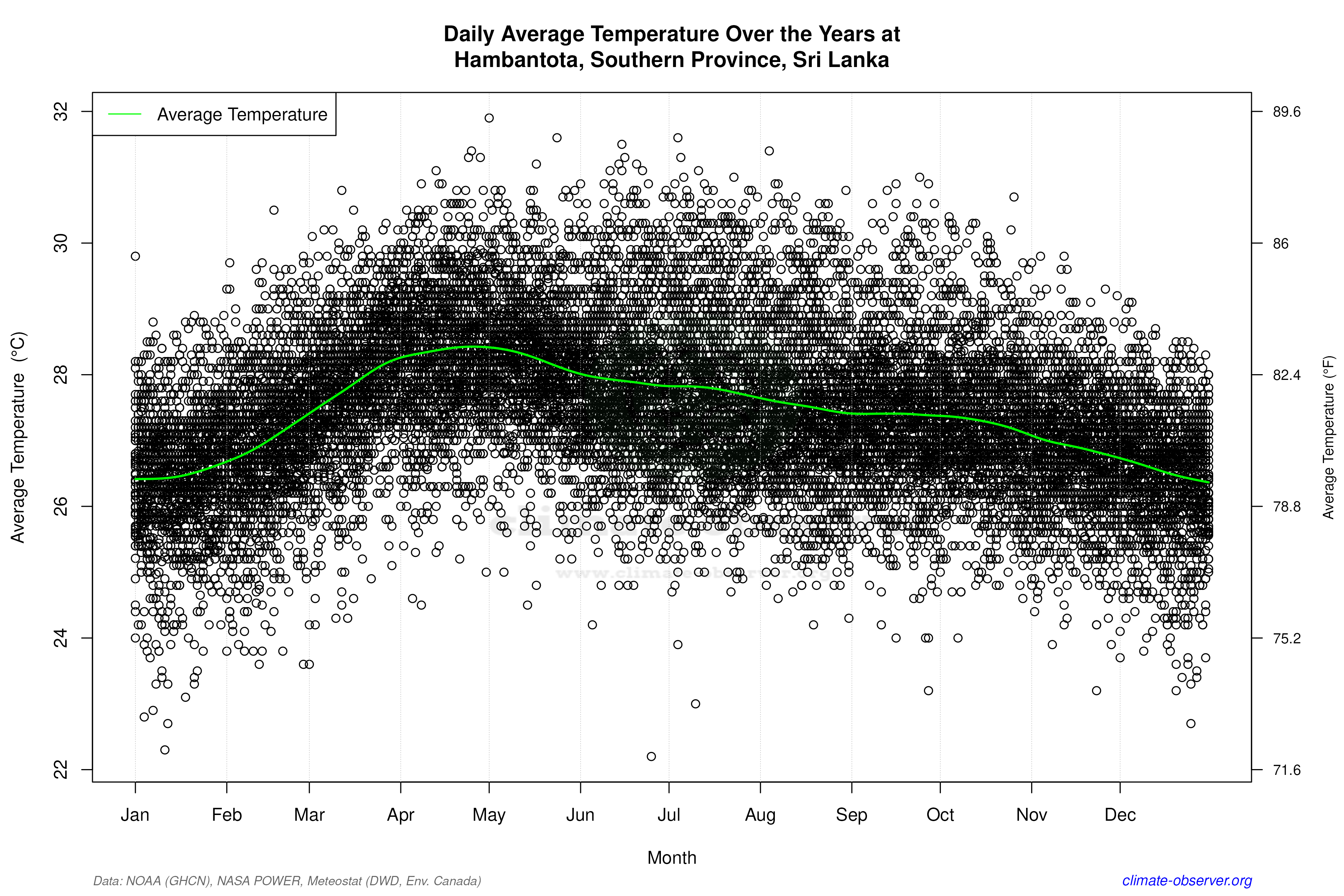Daily Data Points and Averages Throughout the Year - Average Temperature Throughout Year