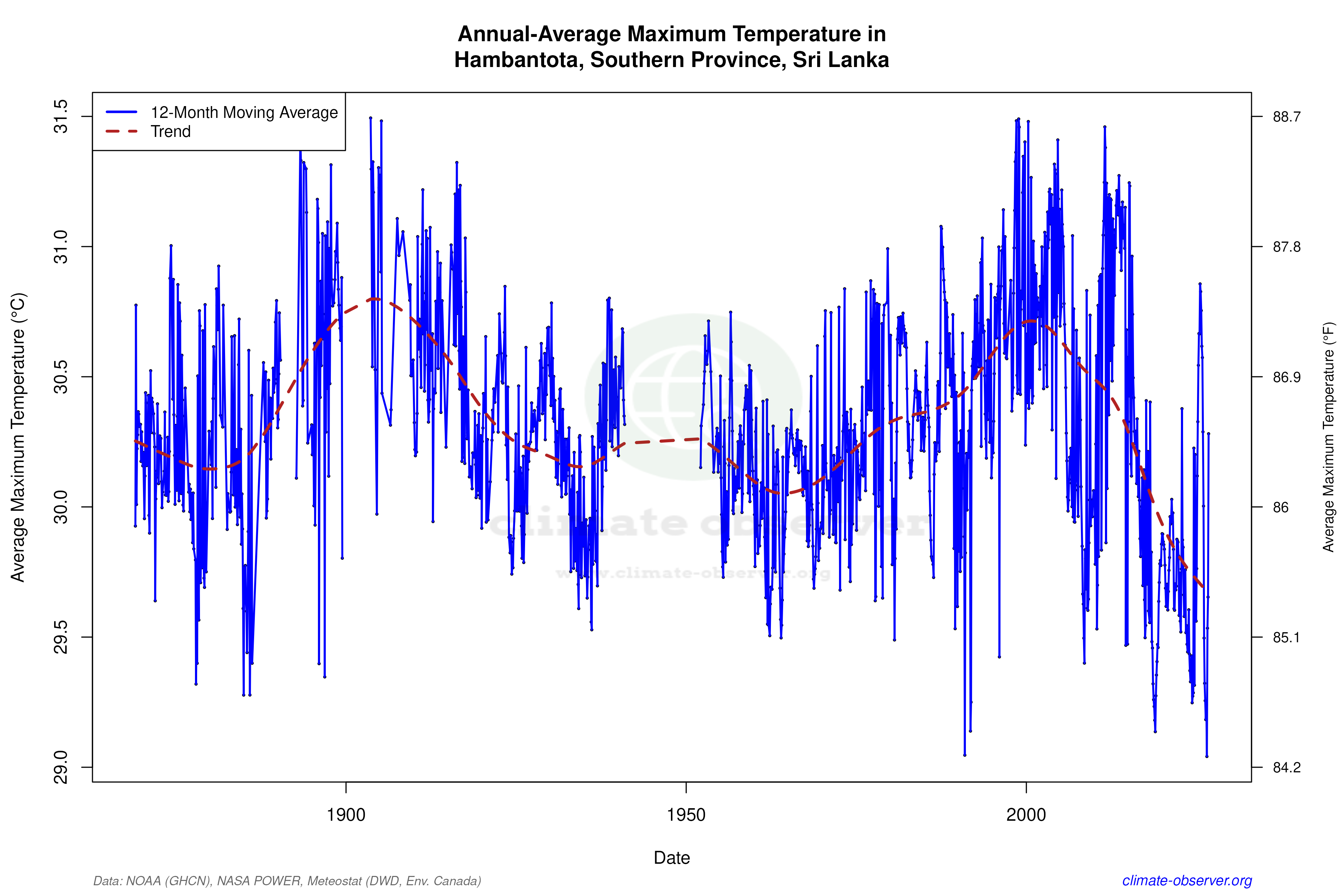 Hambantota, Sri Lanka Climate Data & Weather Trends | Climate Observer