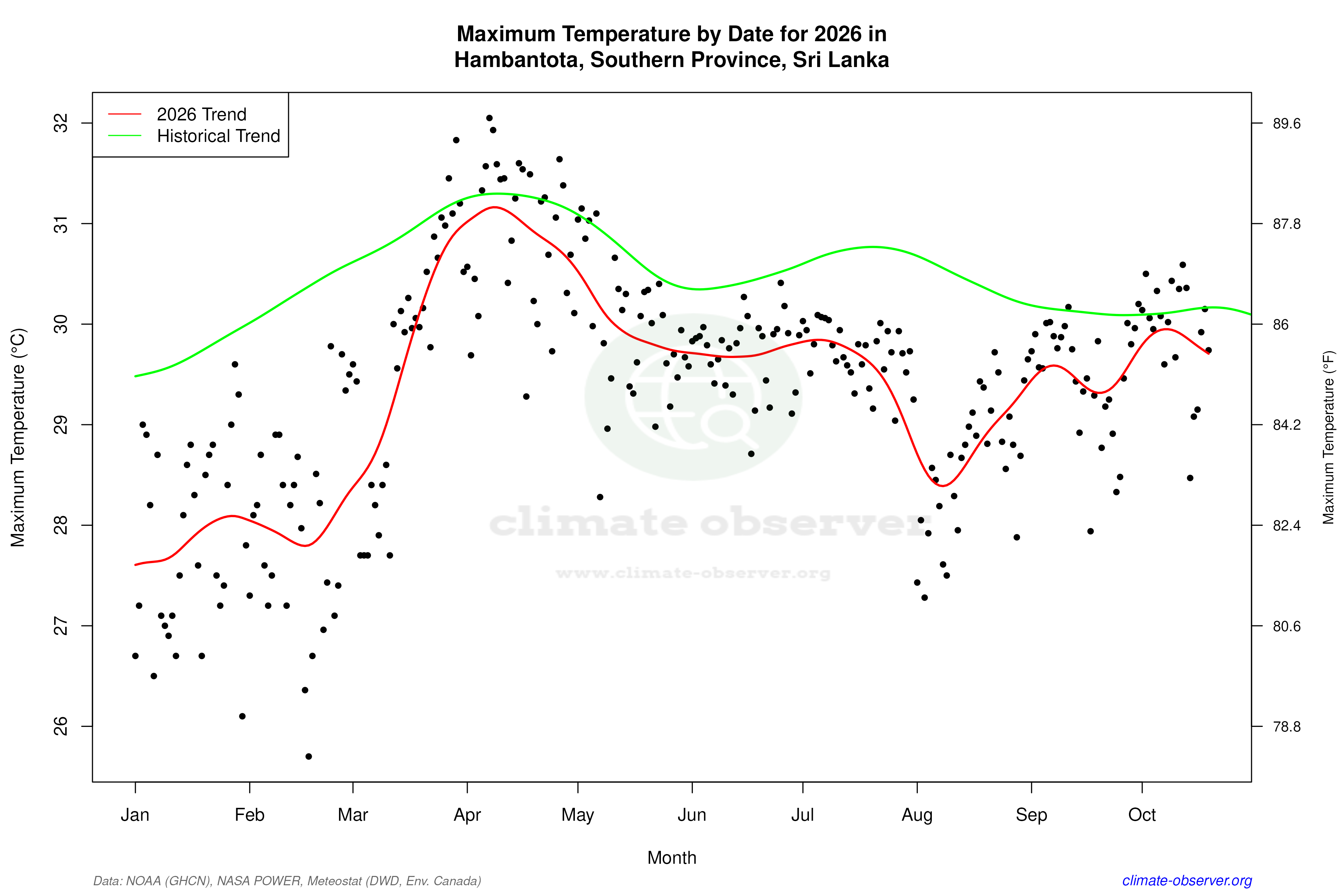 Current Year Climate Trends vs Historical - Max Temperature this Year