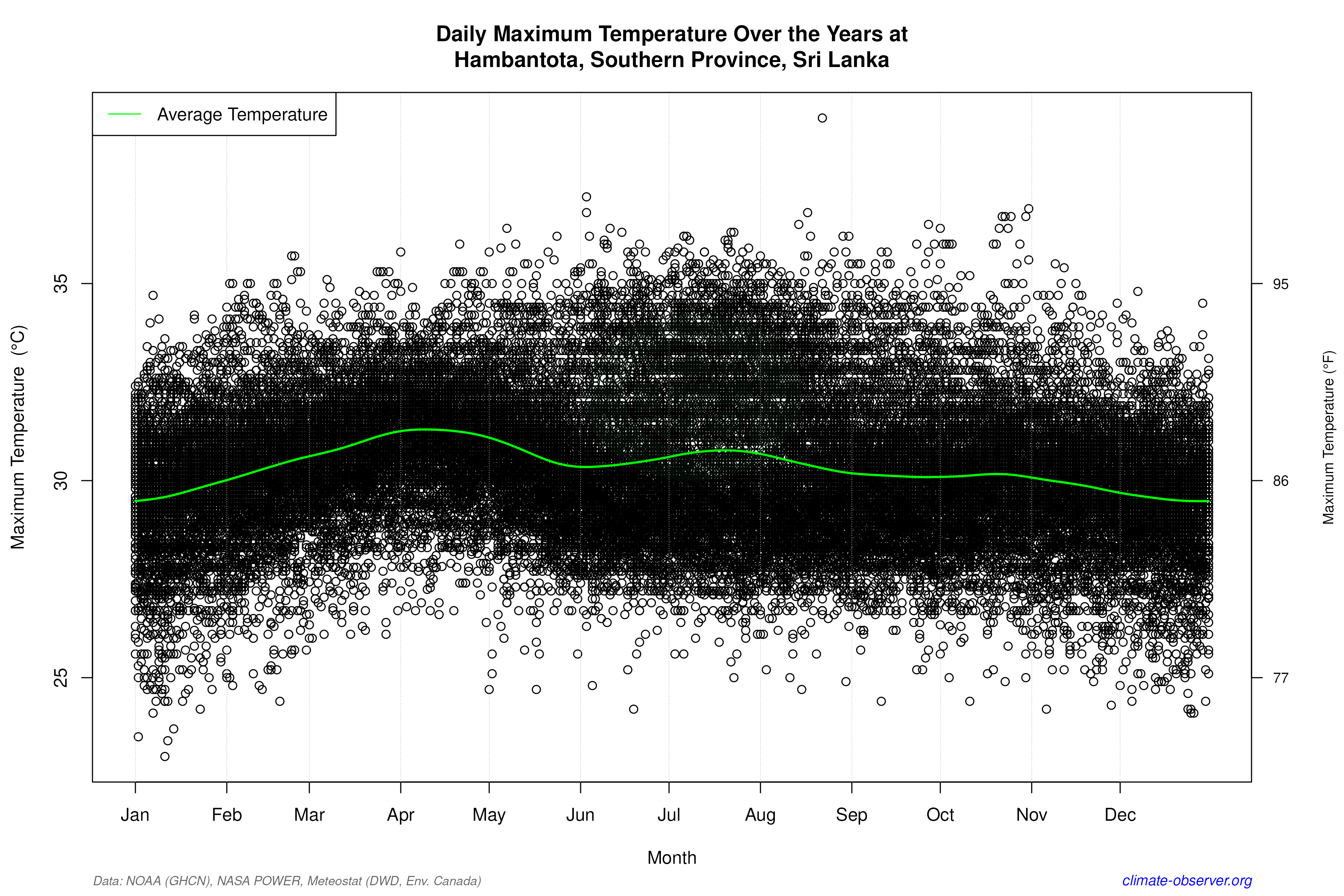Daily Data Points and Averages Throughout the Year - Average Max Temperature Throughout Year