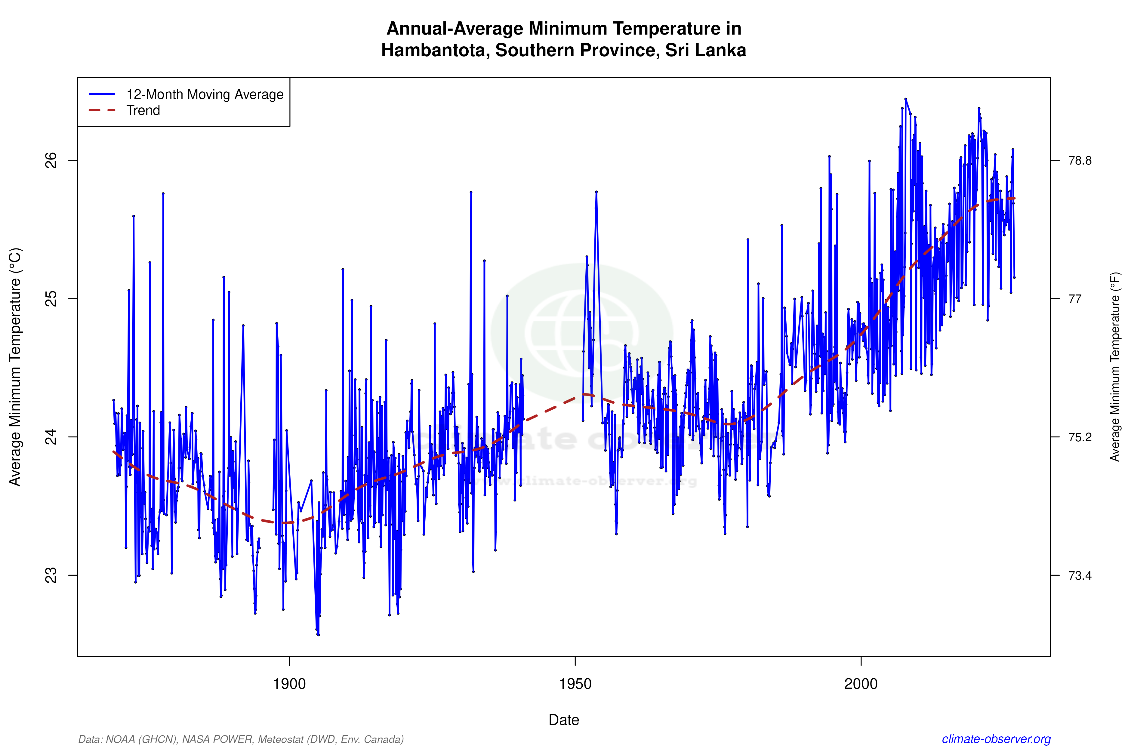 Climate 12-Month Moving Averages - Min Temperature 12-Month MA