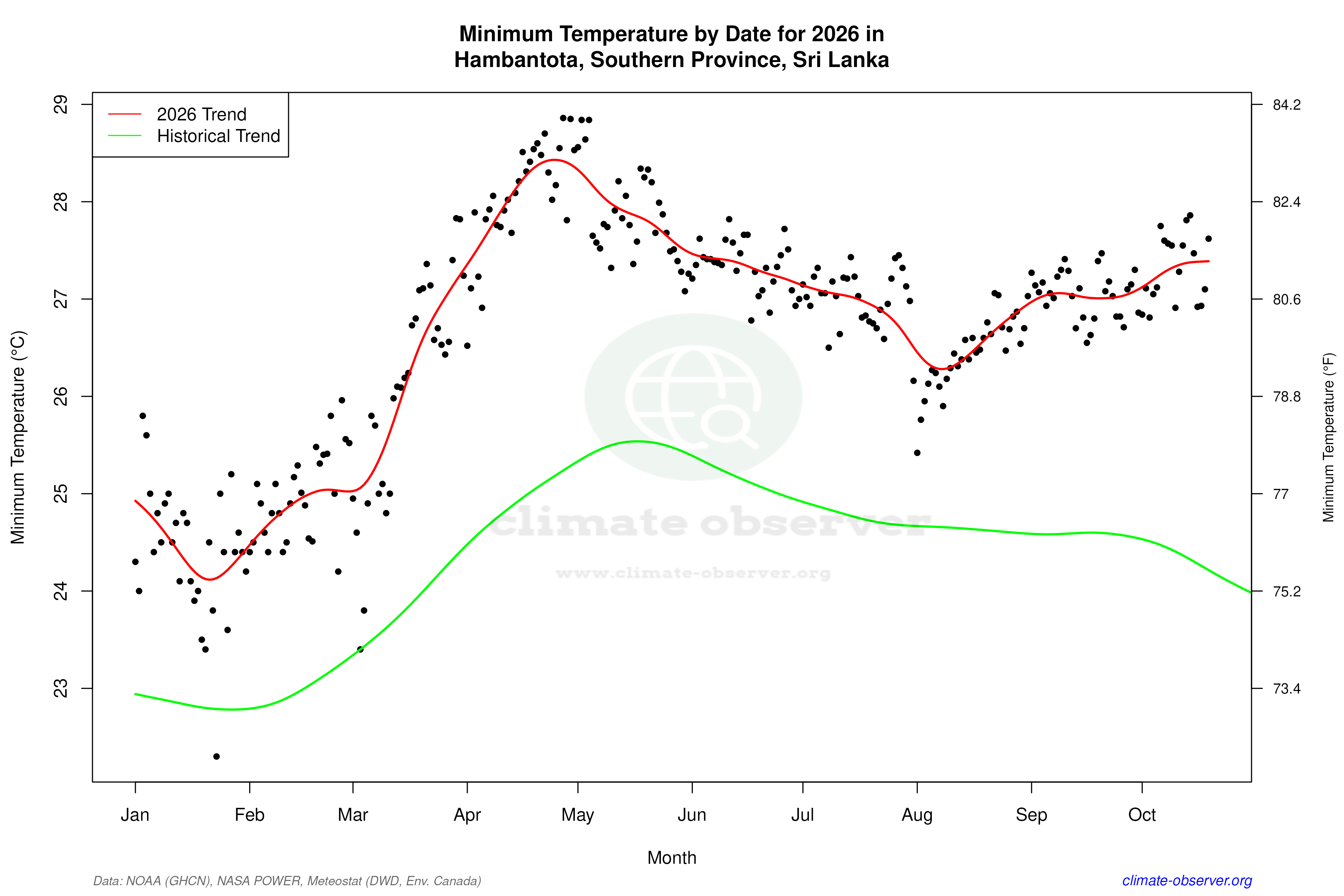 Current Year Climate Trends vs Historical - Min Temperature this Year