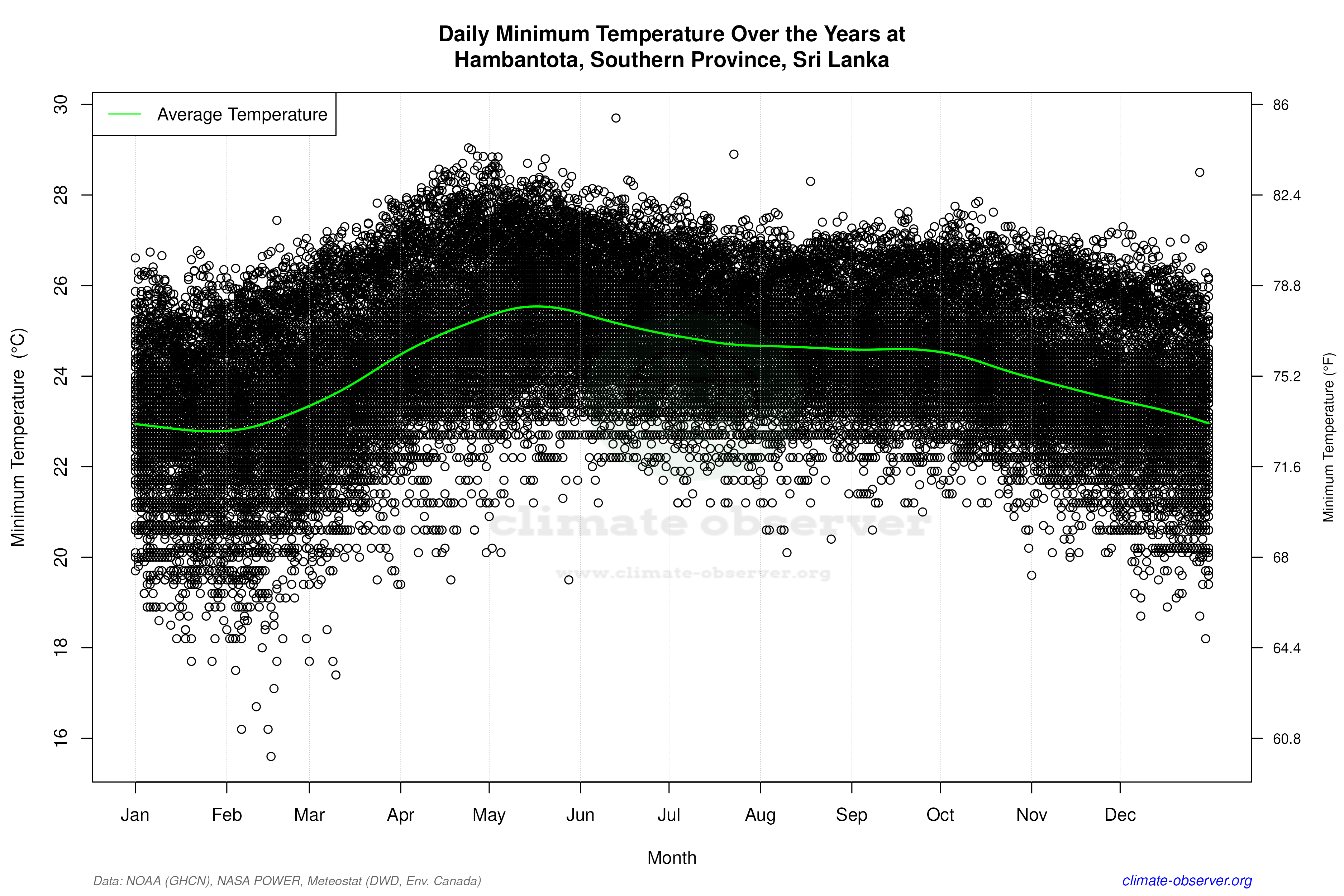 Daily Data Points and Averages Throughout the Year - Average Min Temperature Throughout Year