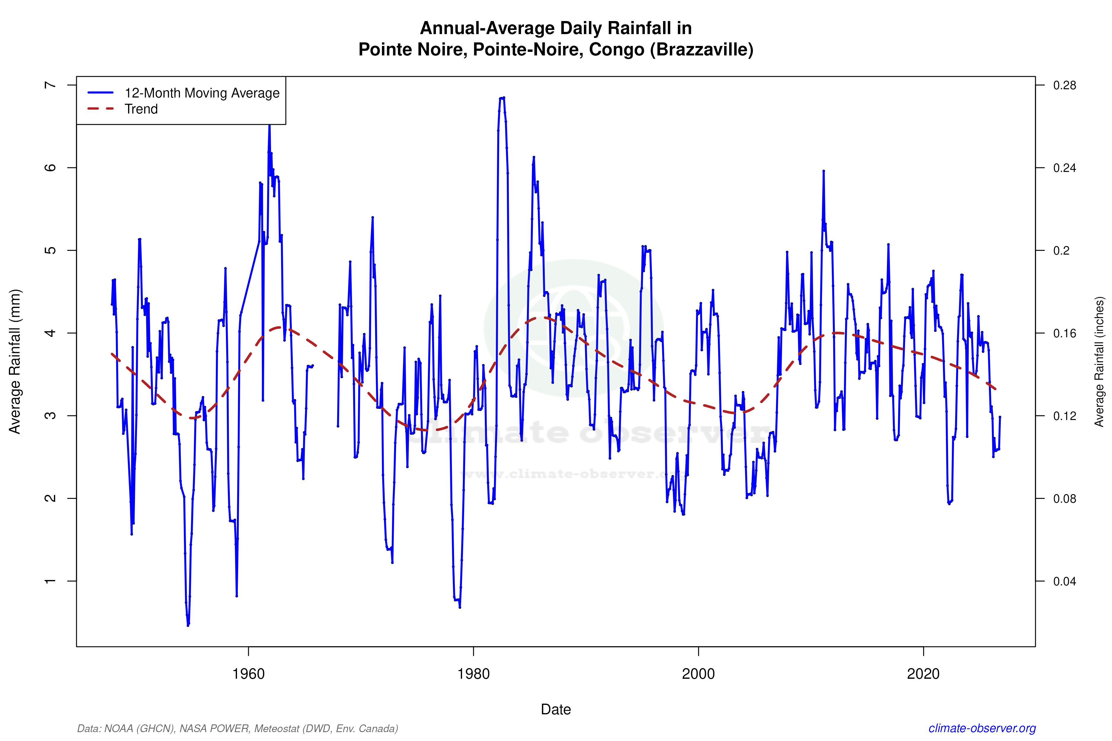 Climate 12-Month Moving Averages - Rainfall 12-Month MA