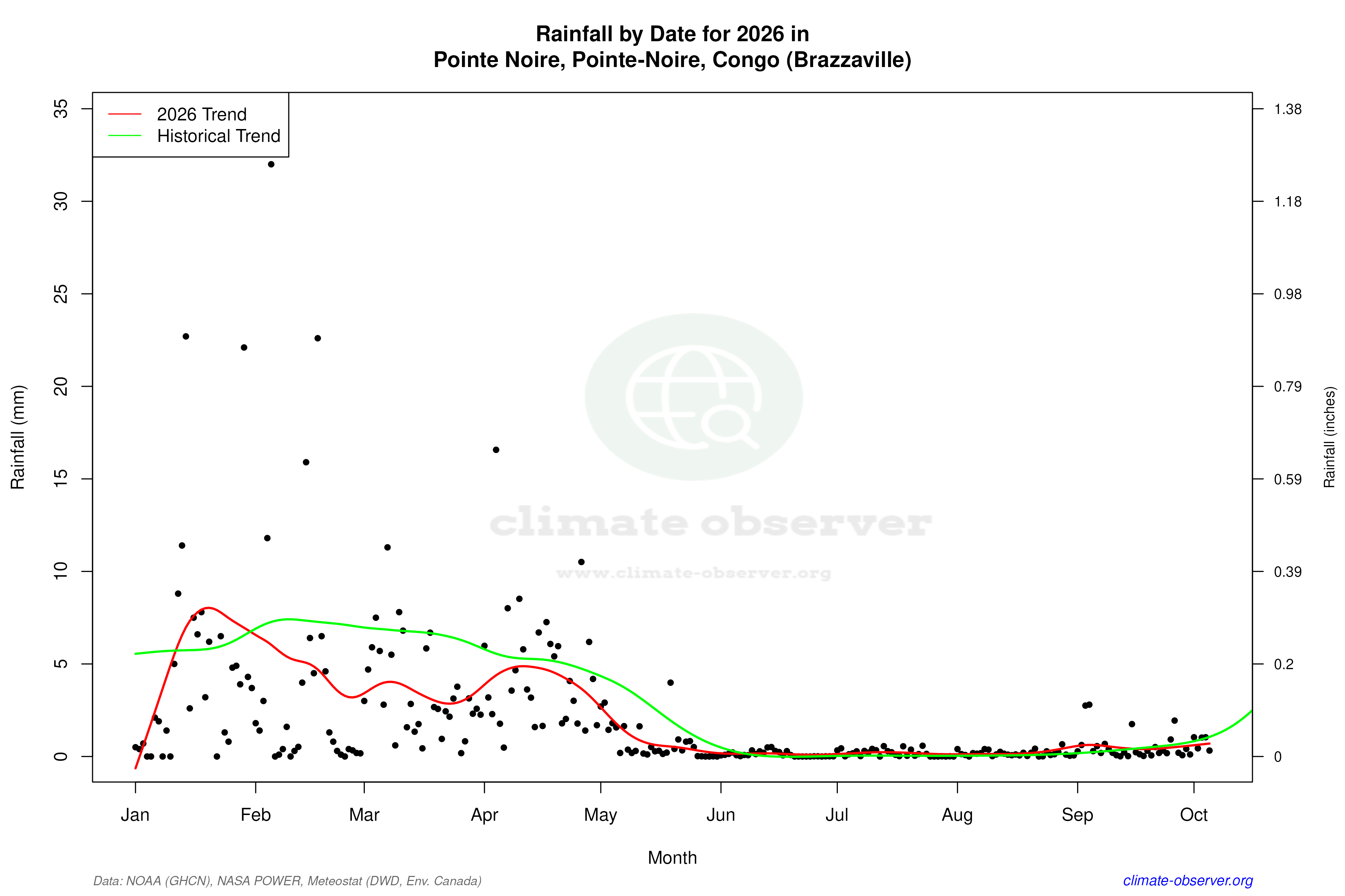 Current Year Climate Trends vs Historical - Rainfall this Year